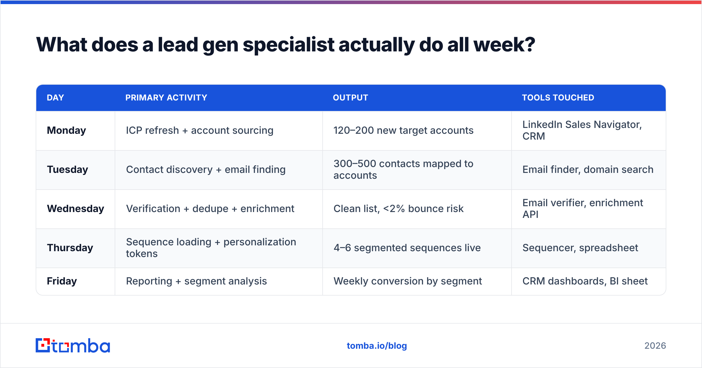 Diagram: What does a lead gen specialist actually do all week