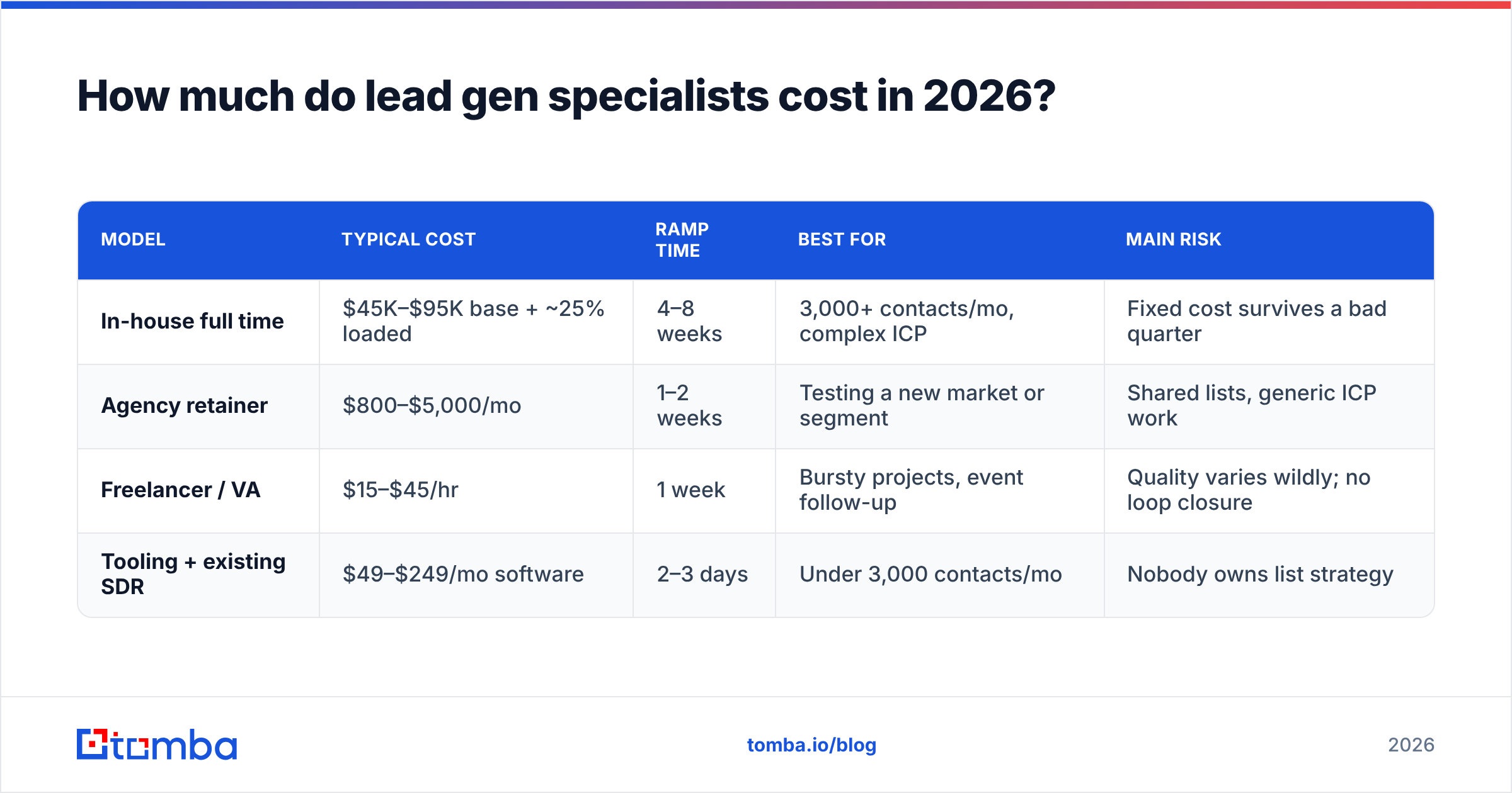 Diagram: How much do lead gen specialists cost in 2026