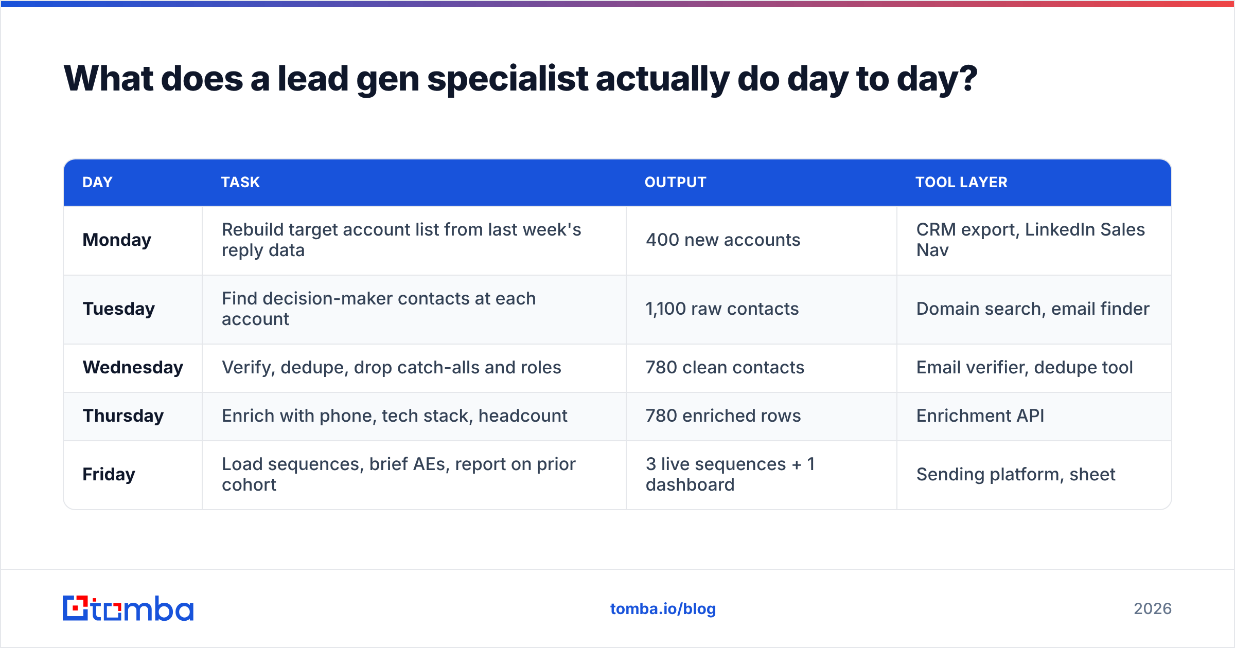 Diagram: What does a lead gen specialist actually do day to day