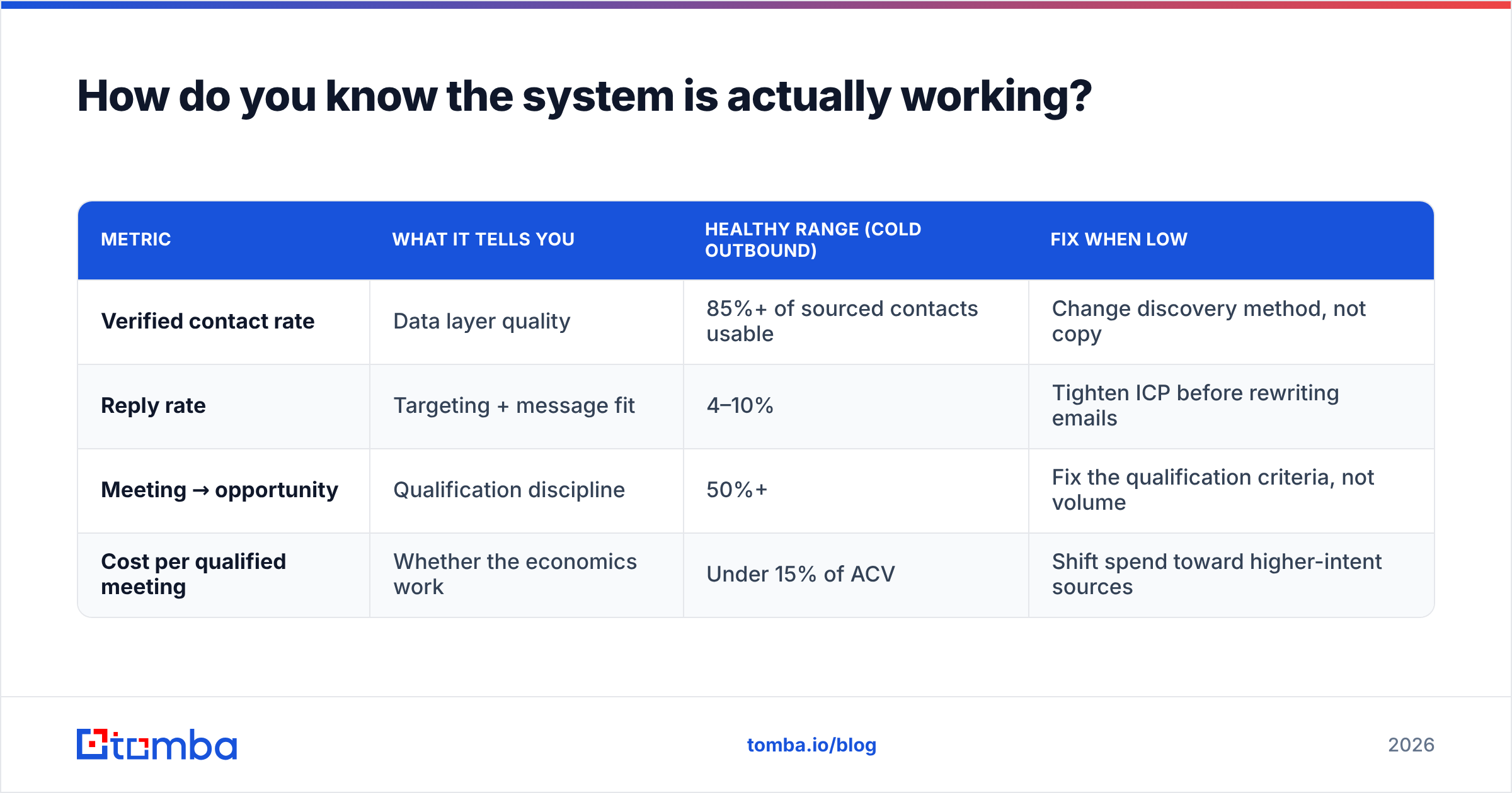 Diagram: How do you know the system is actually working