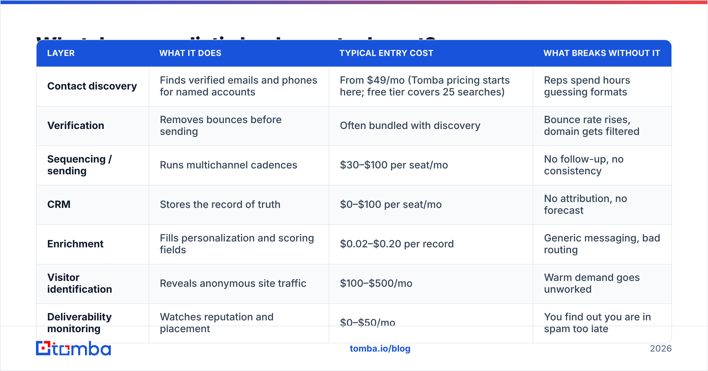 Diagram: What does a realistic lead gen stack cost