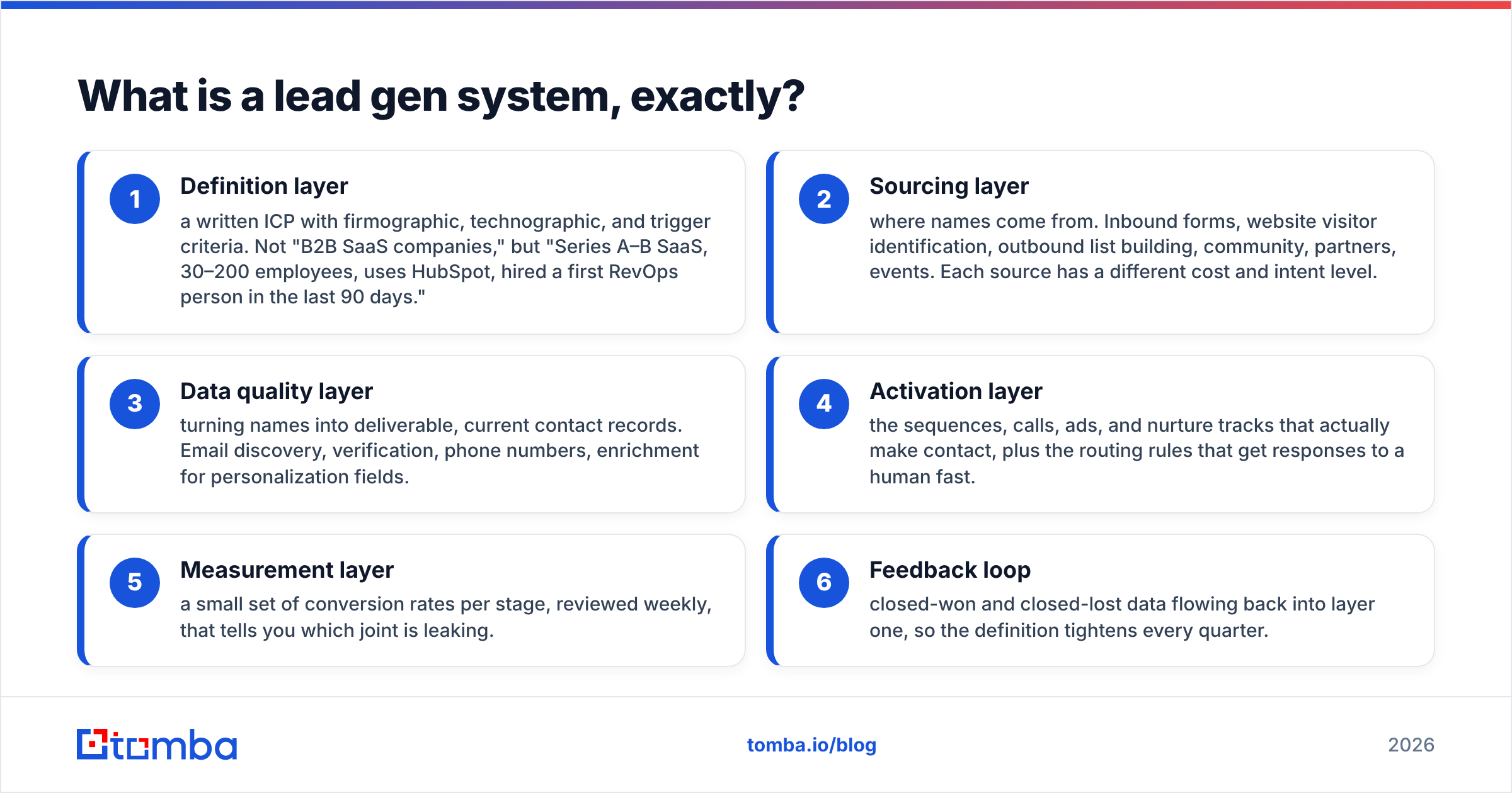 Diagram: What is a lead gen system, exactly