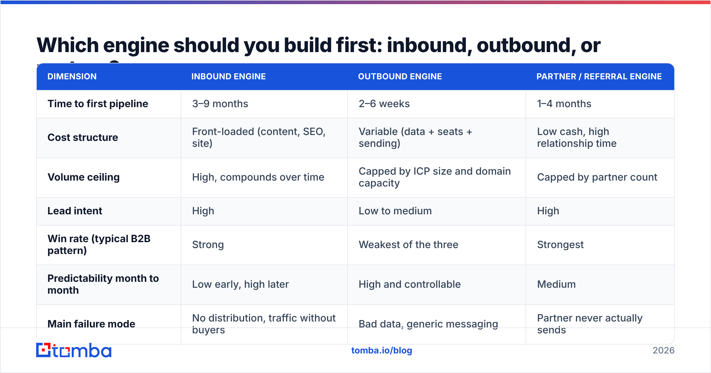 Diagram: Which engine should you build first: inbound, outbound, or partner