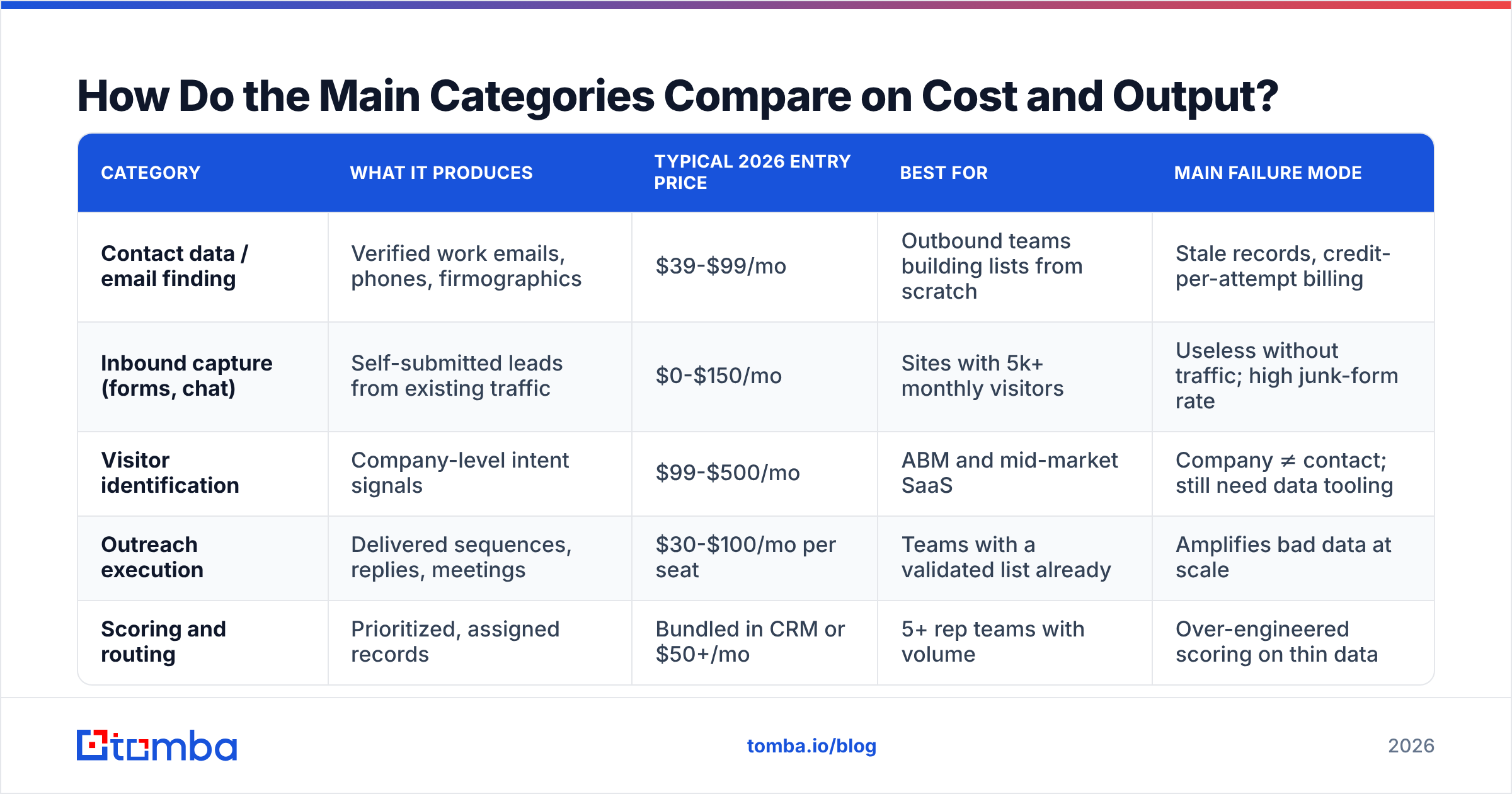 Diagram: How Do the Main Categories Compare on Cost and Output