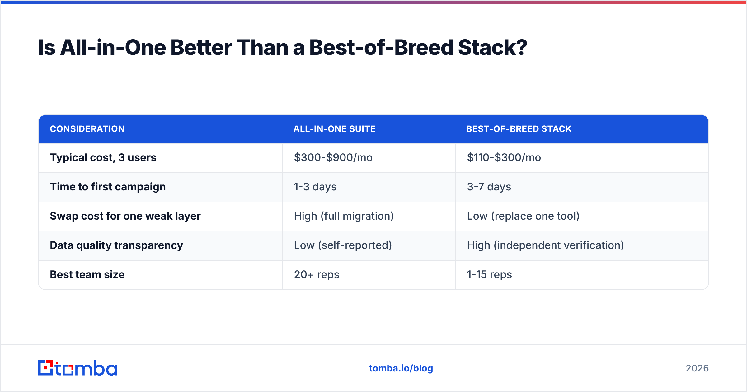 Diagram: Is All-in-One Better Than a Best-of-Breed Stack
