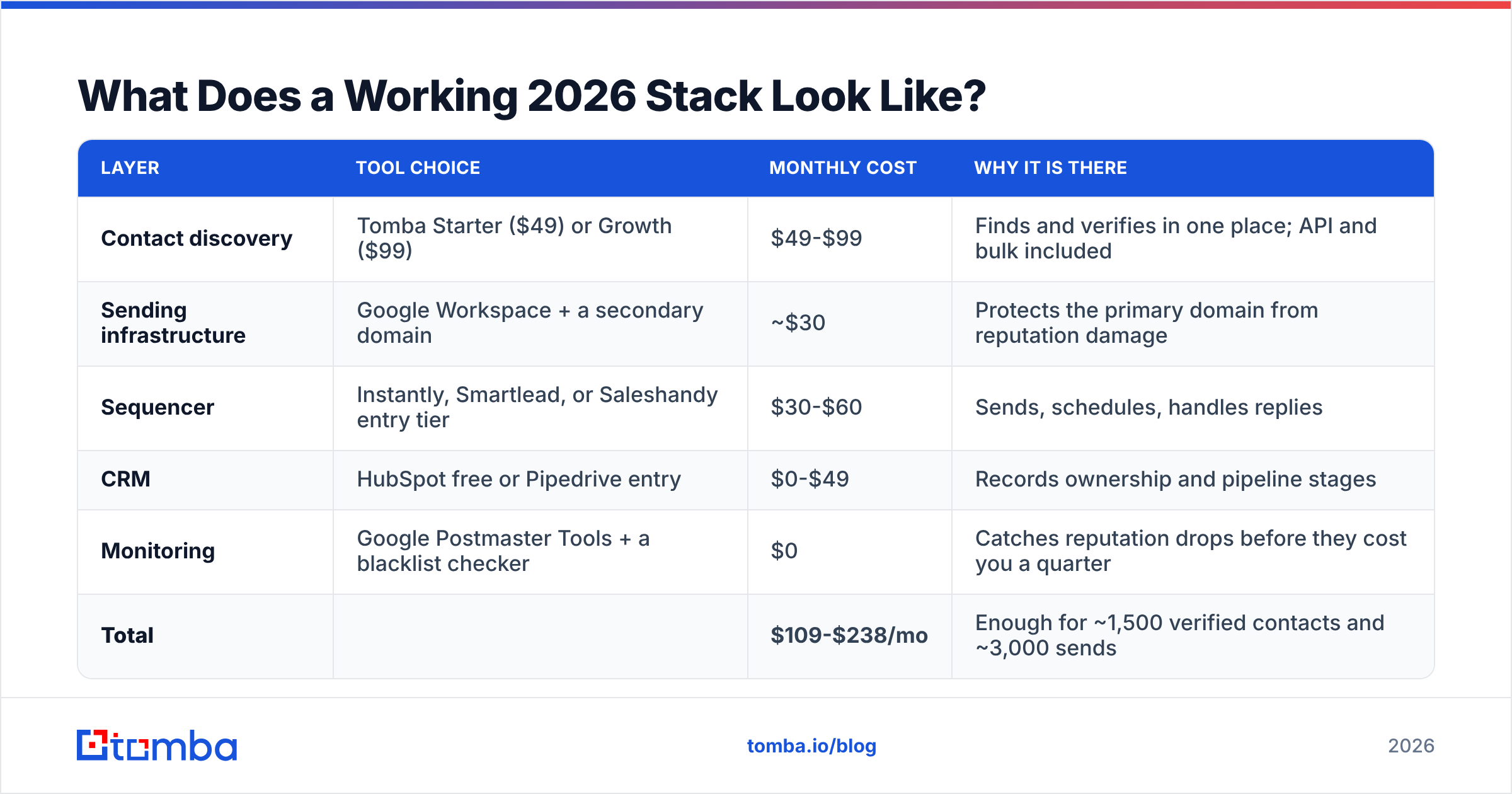 Diagram: What Does a Working 2026 Stack Look Like