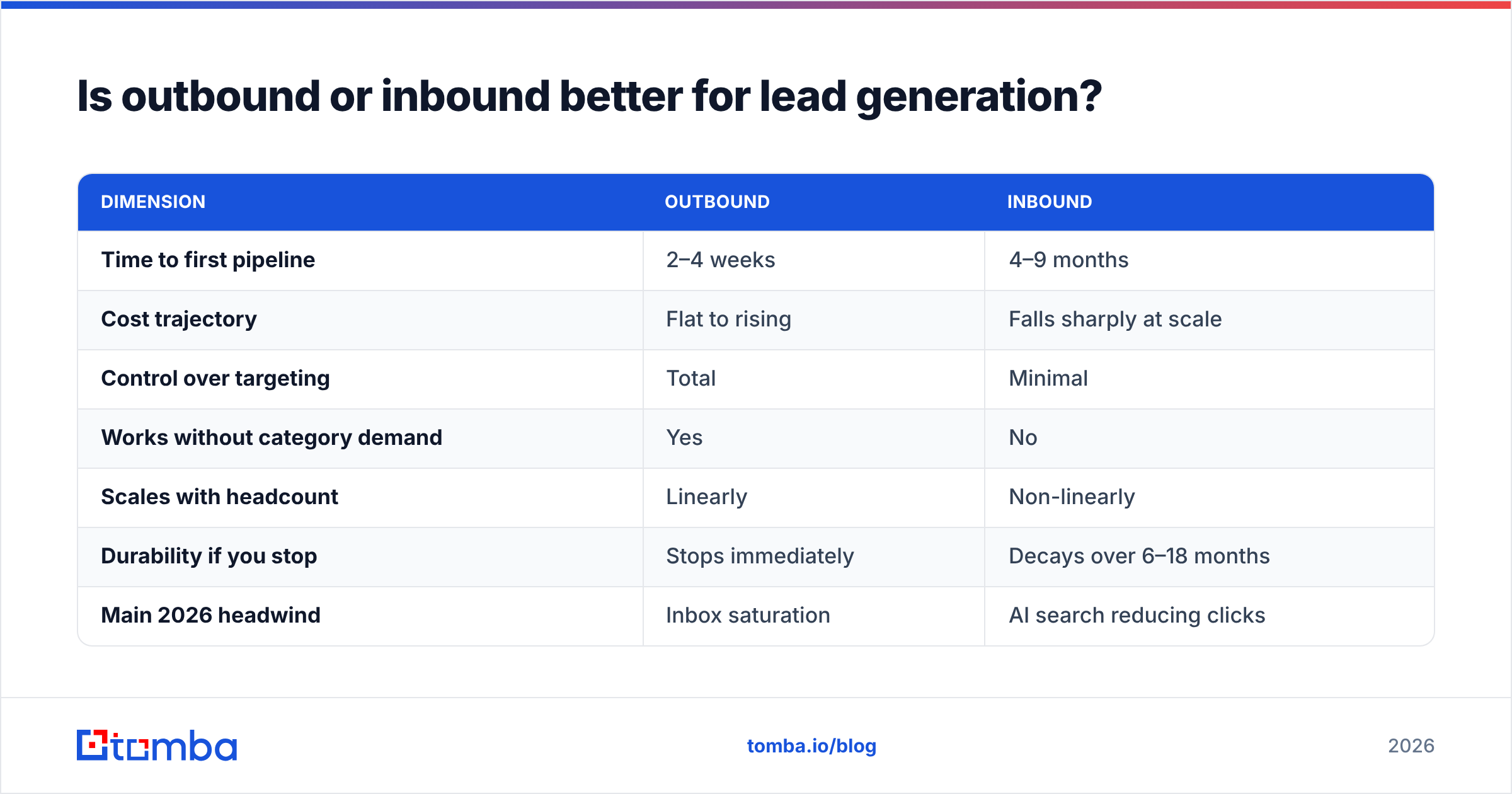 Diagram: Is outbound or inbound better for lead generation
