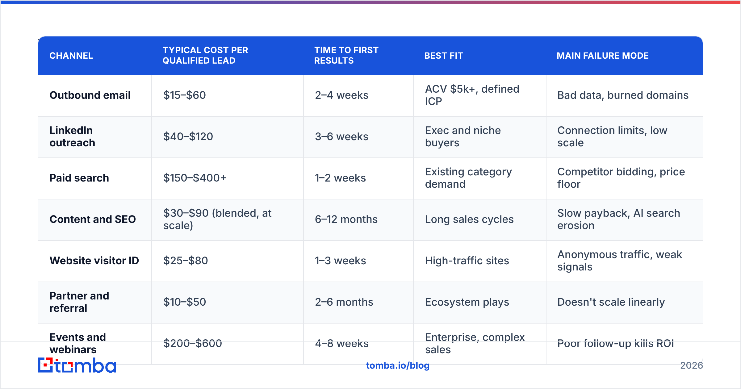 Diagram: Which lead generation channels actually work now