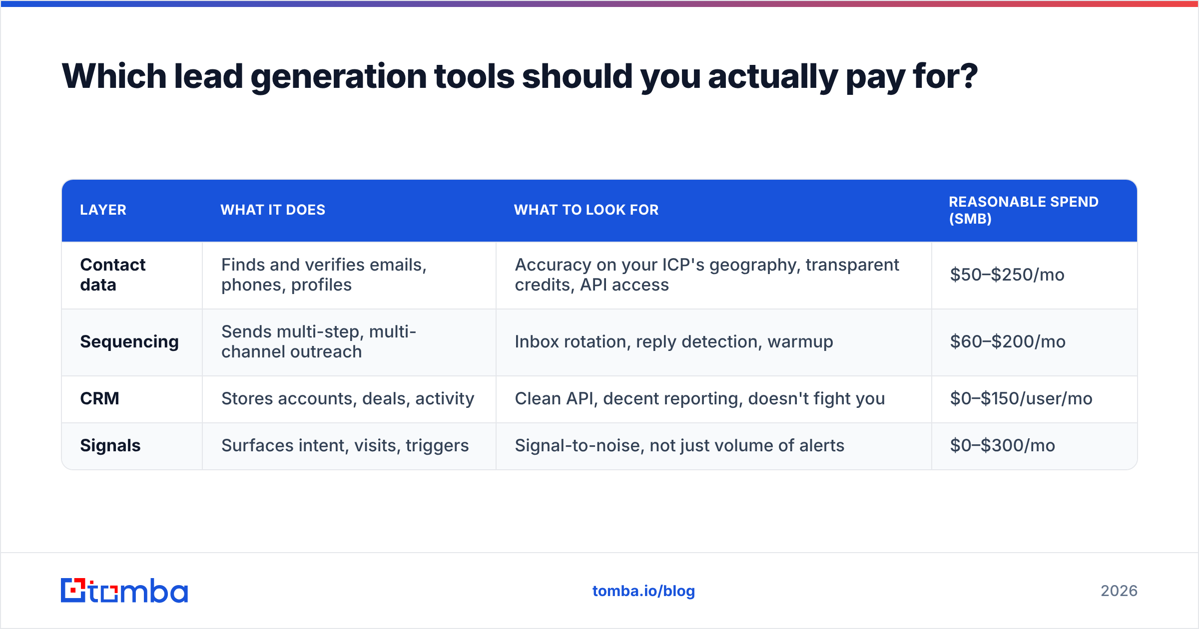 Diagram: Which lead generation tools should you actually pay for