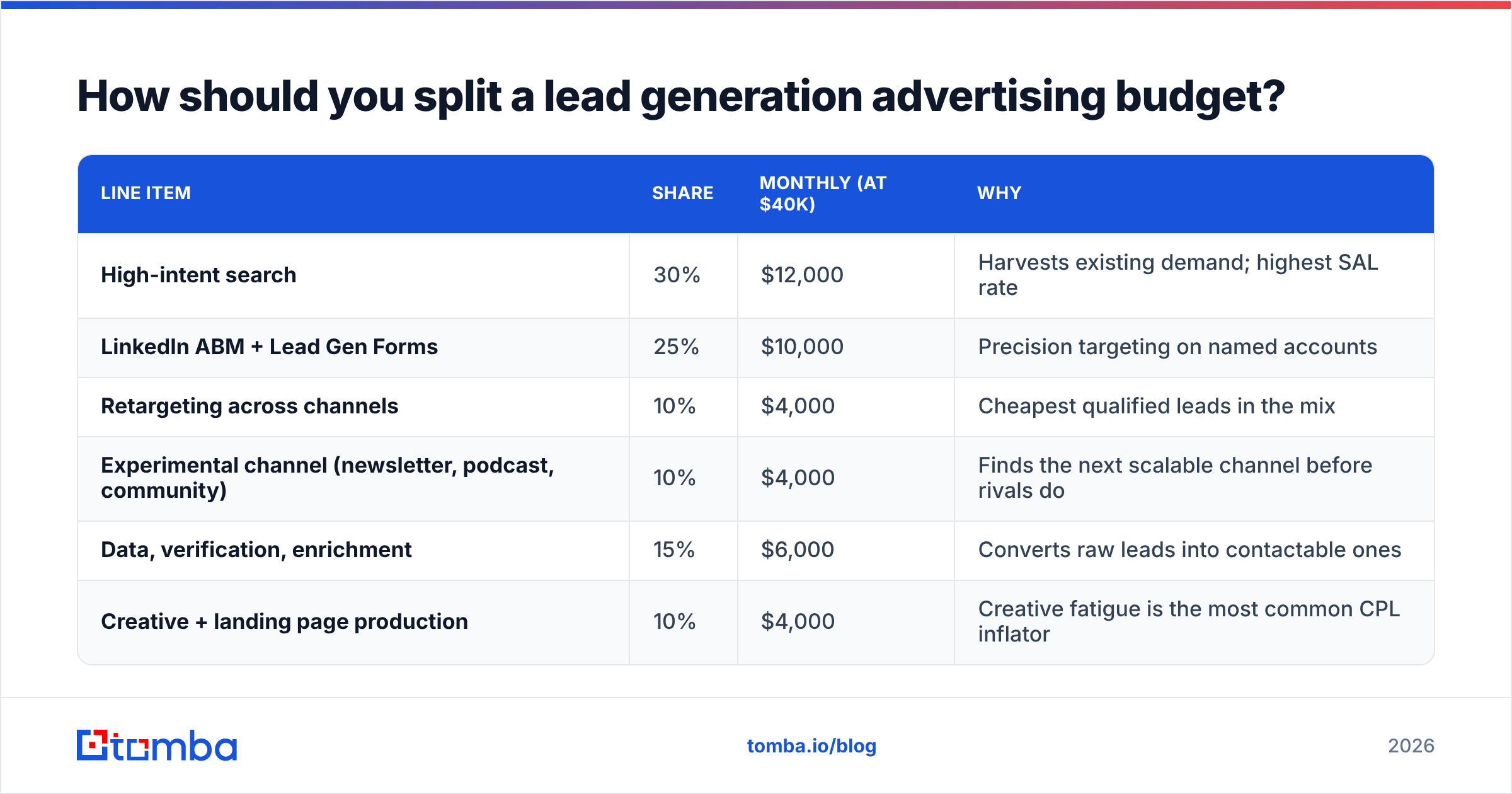 Diagram: How should you split a lead generation advertising budget