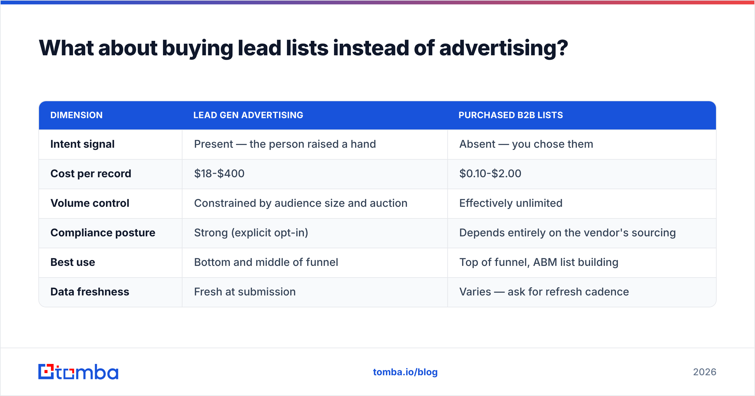 Diagram: What about buying lead lists instead of advertising