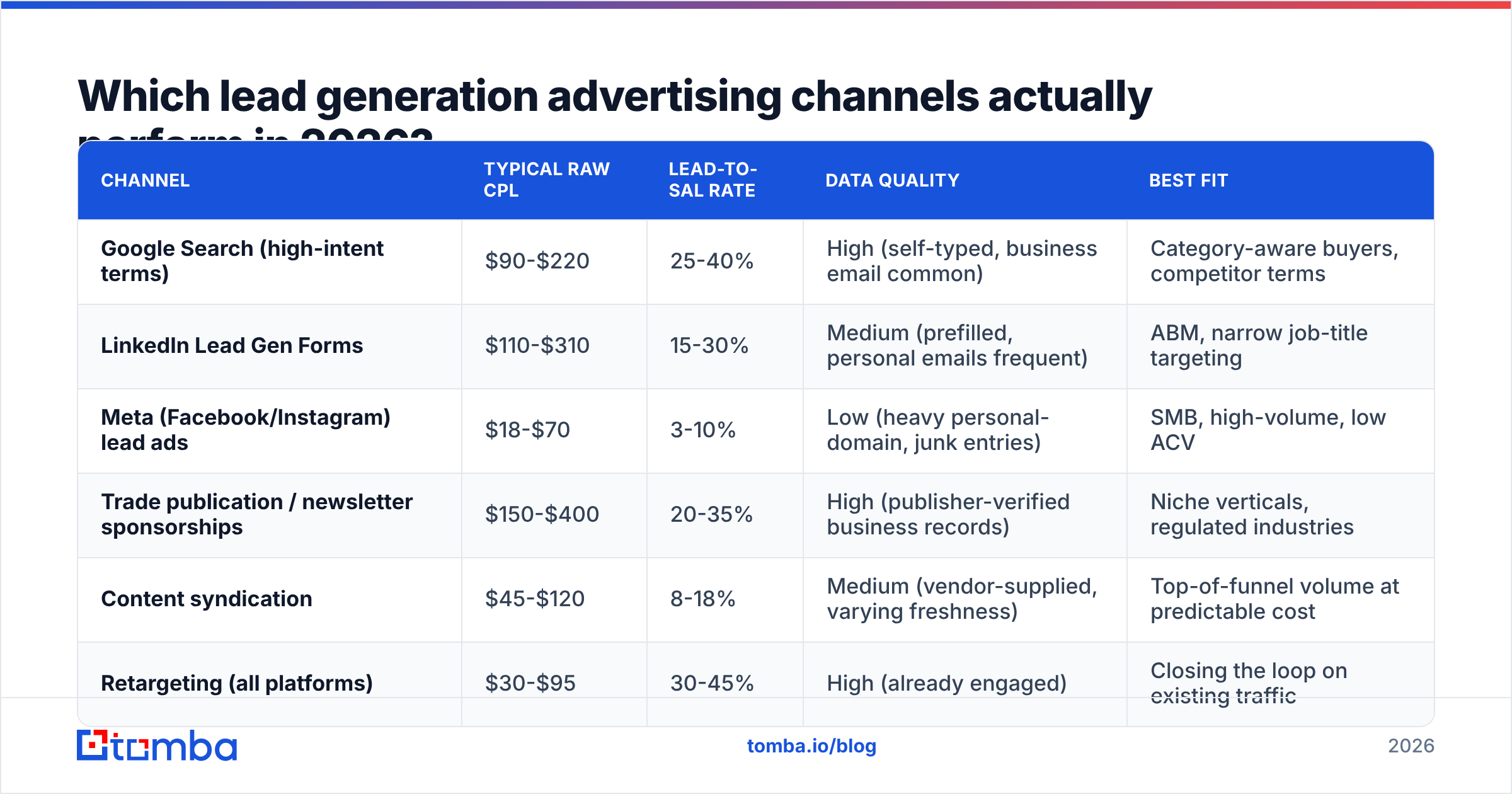 Diagram: Which lead generation advertising channels actually perform in 2026