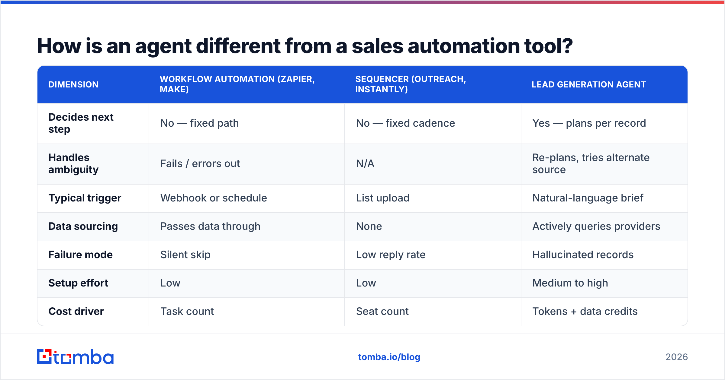 Diagram: How is an agent different from a sales automation tool