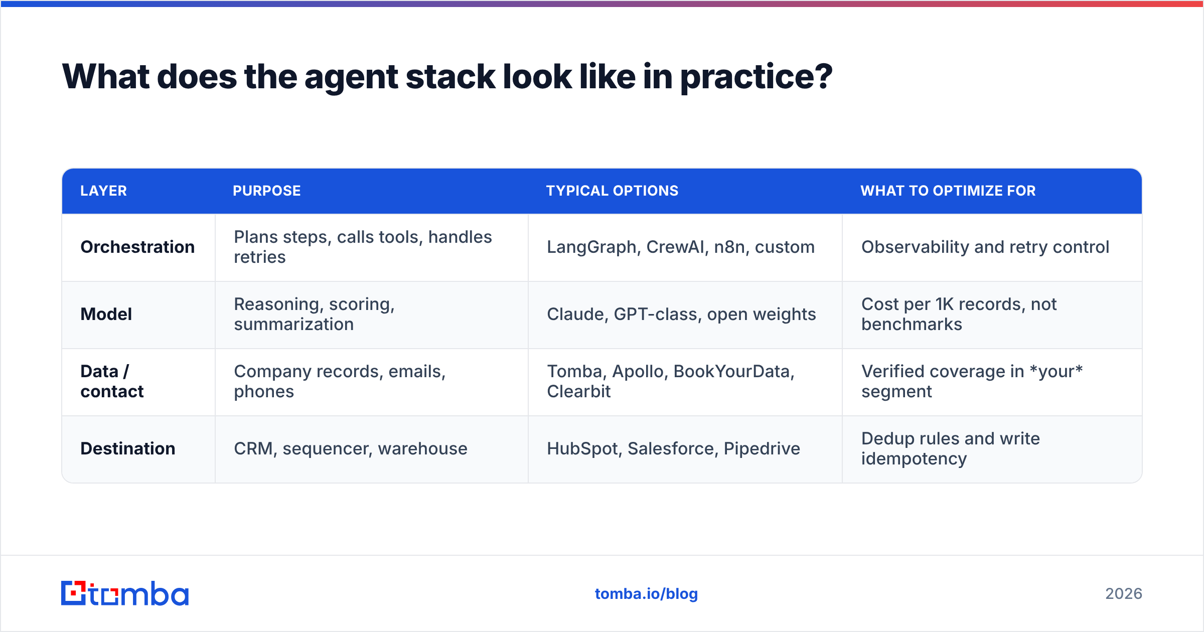 Diagram: What does the agent stack look like in practice