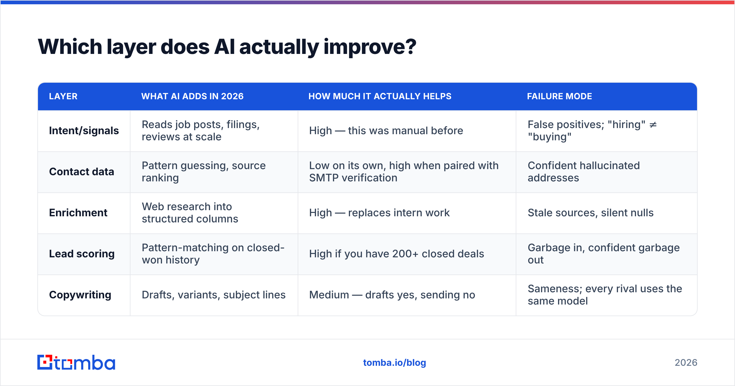 Diagram: Which layer does AI actually improve