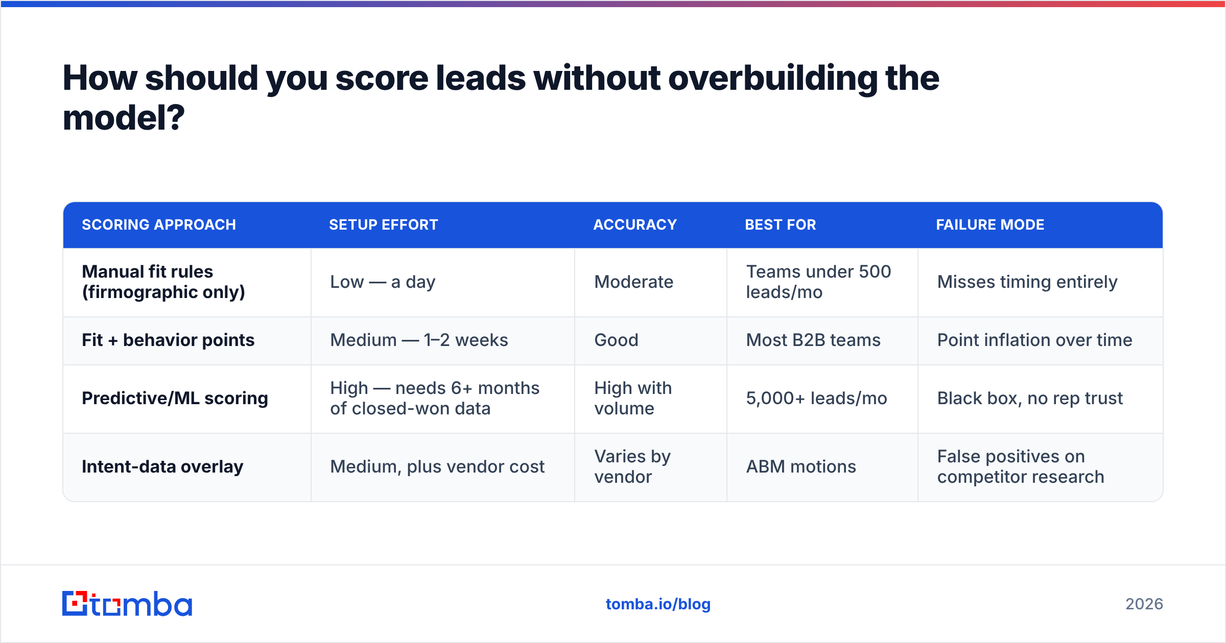 Diagram: How should you score leads without overbuilding the model