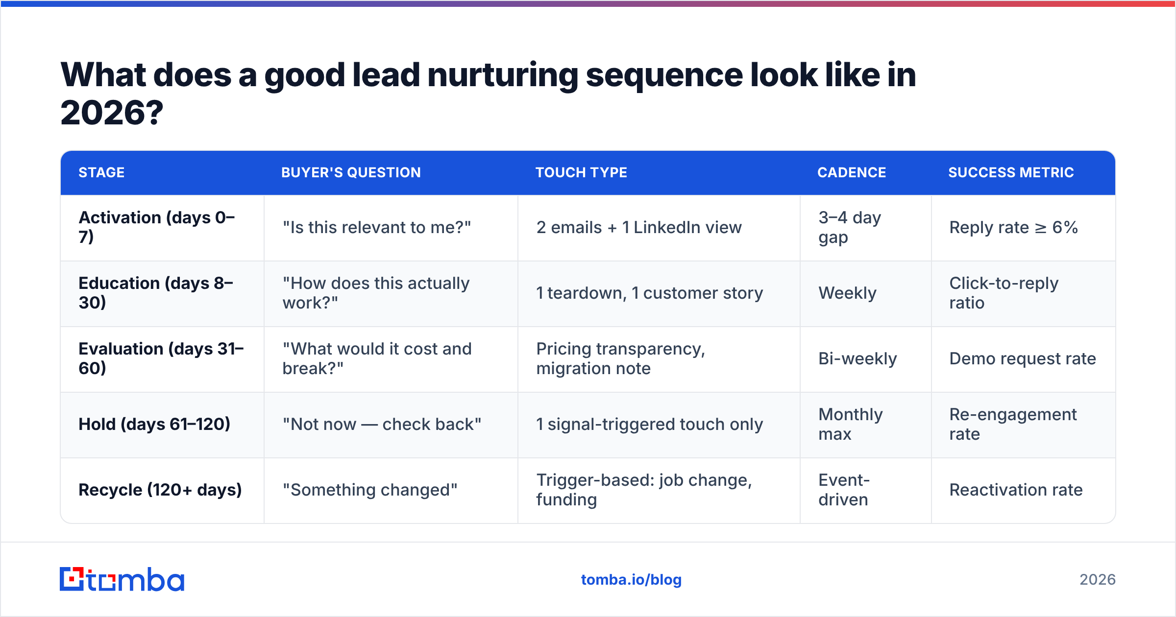 Diagram: What does a good lead nurturing sequence look like in 2026
