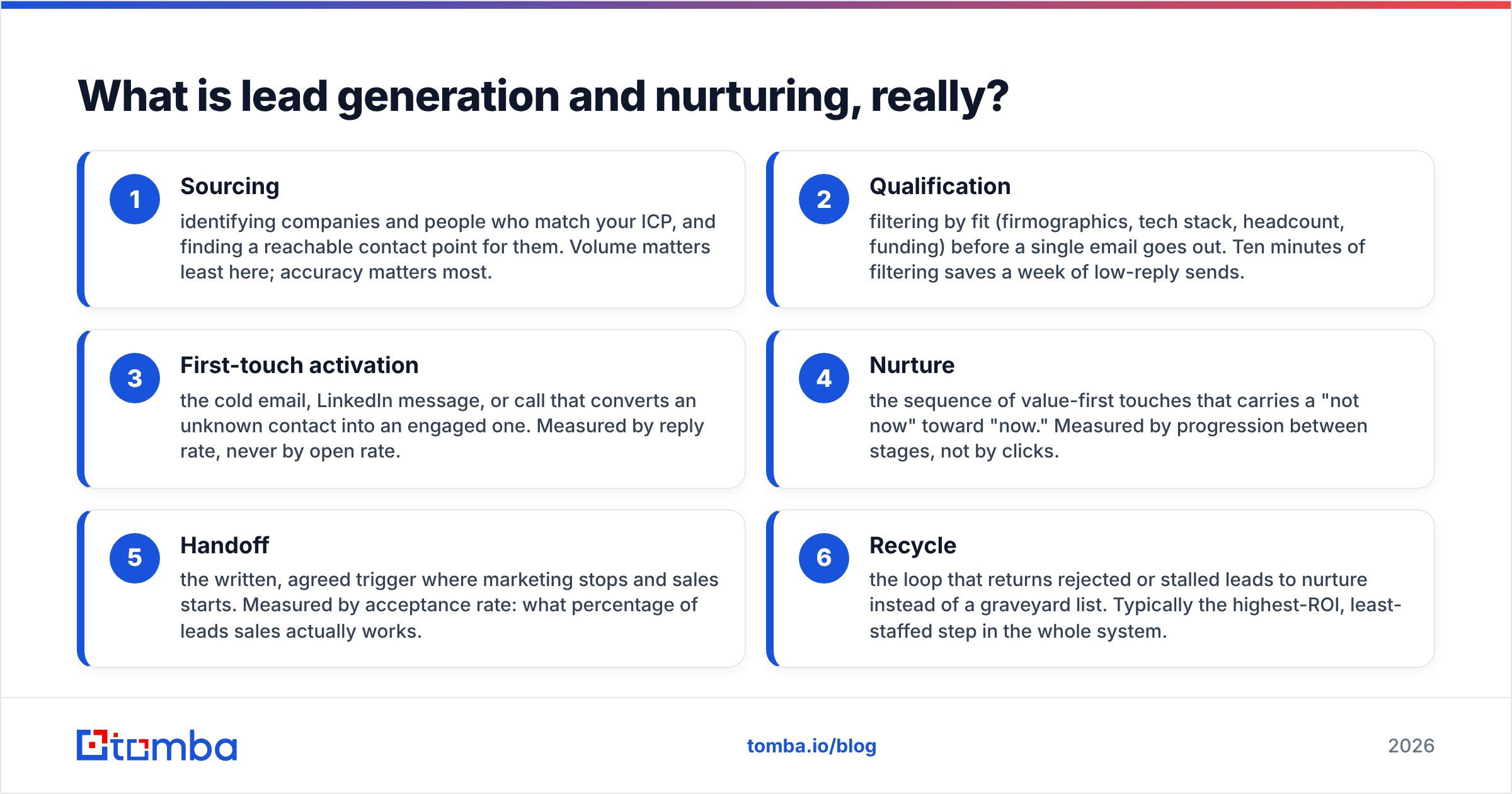 Diagram: What is lead generation and nurturing, really