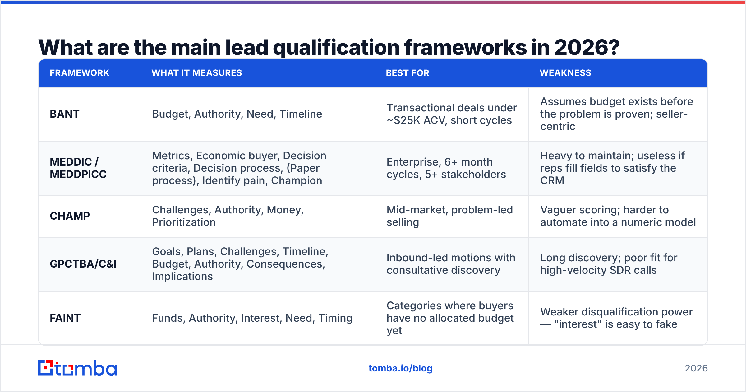Diagram: What are the main lead qualification frameworks in 2026