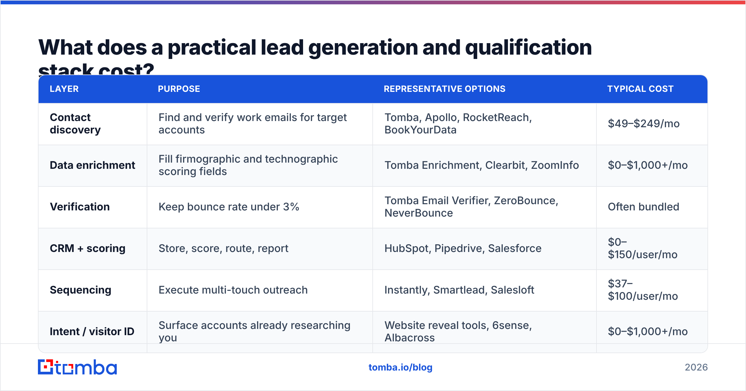 Diagram: What does a practical lead generation and qualification stack cost
