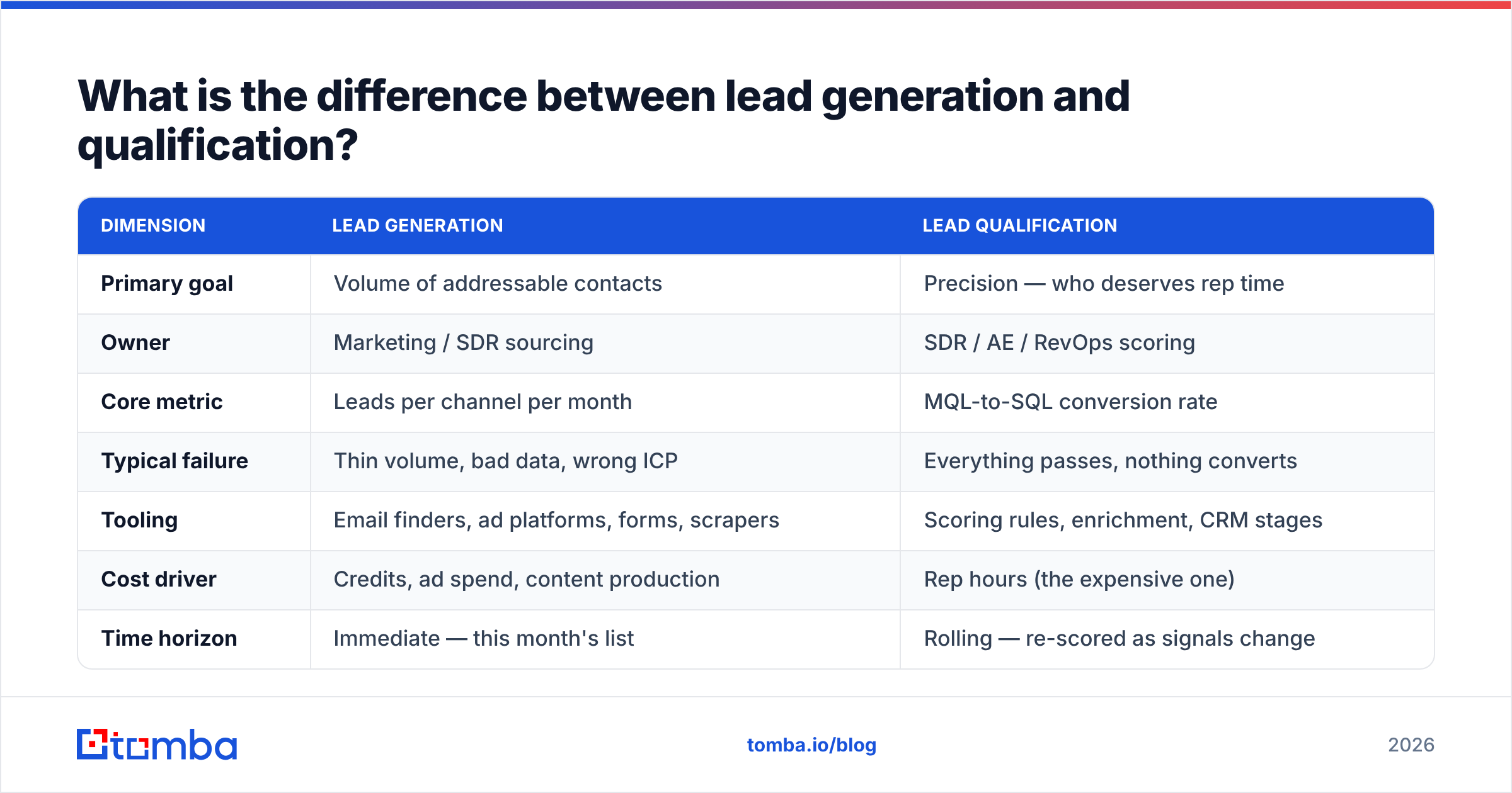 Diagram: What is the difference between lead generation and qualification