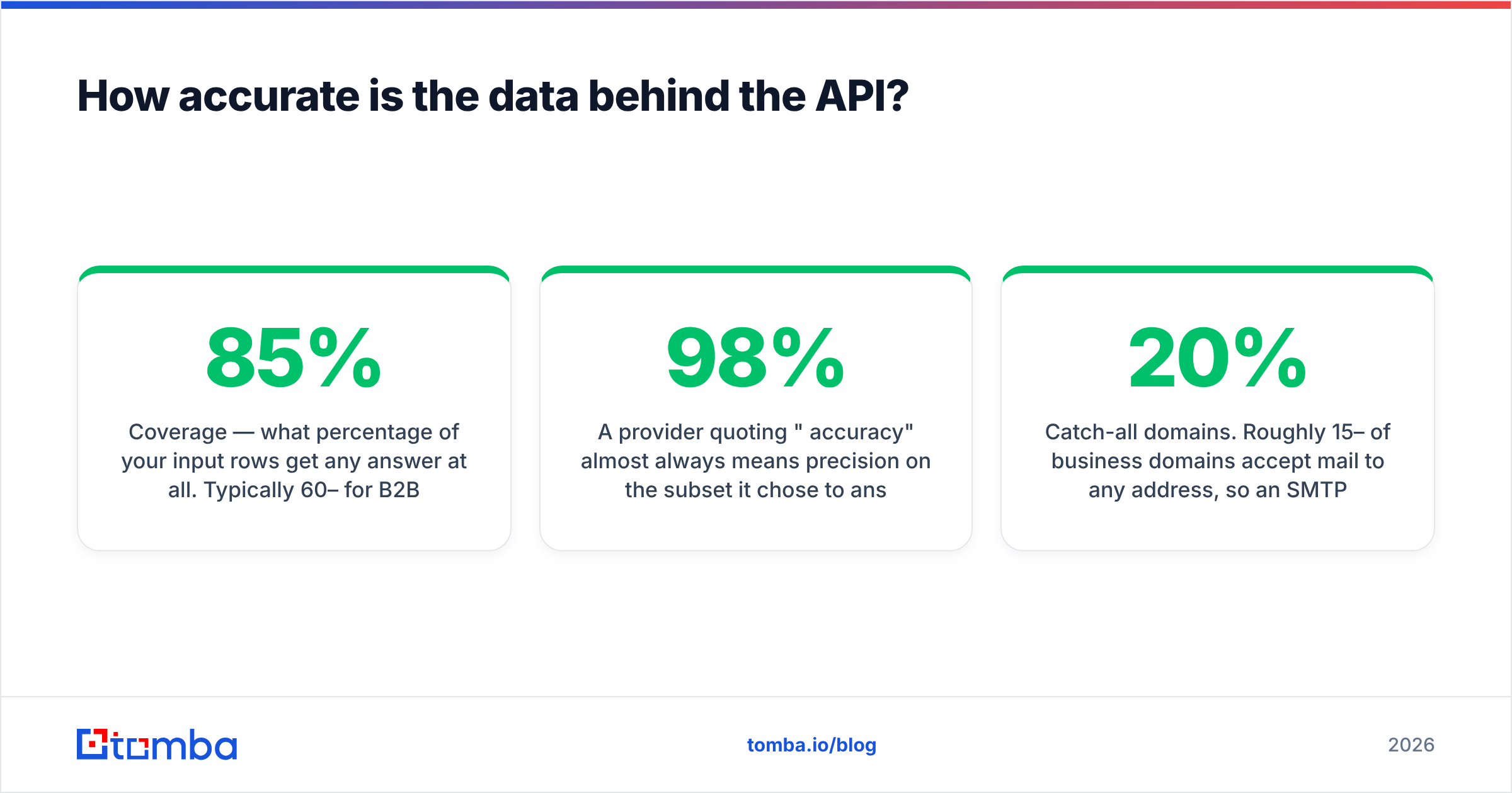 Diagram: How accurate is the data behind the API