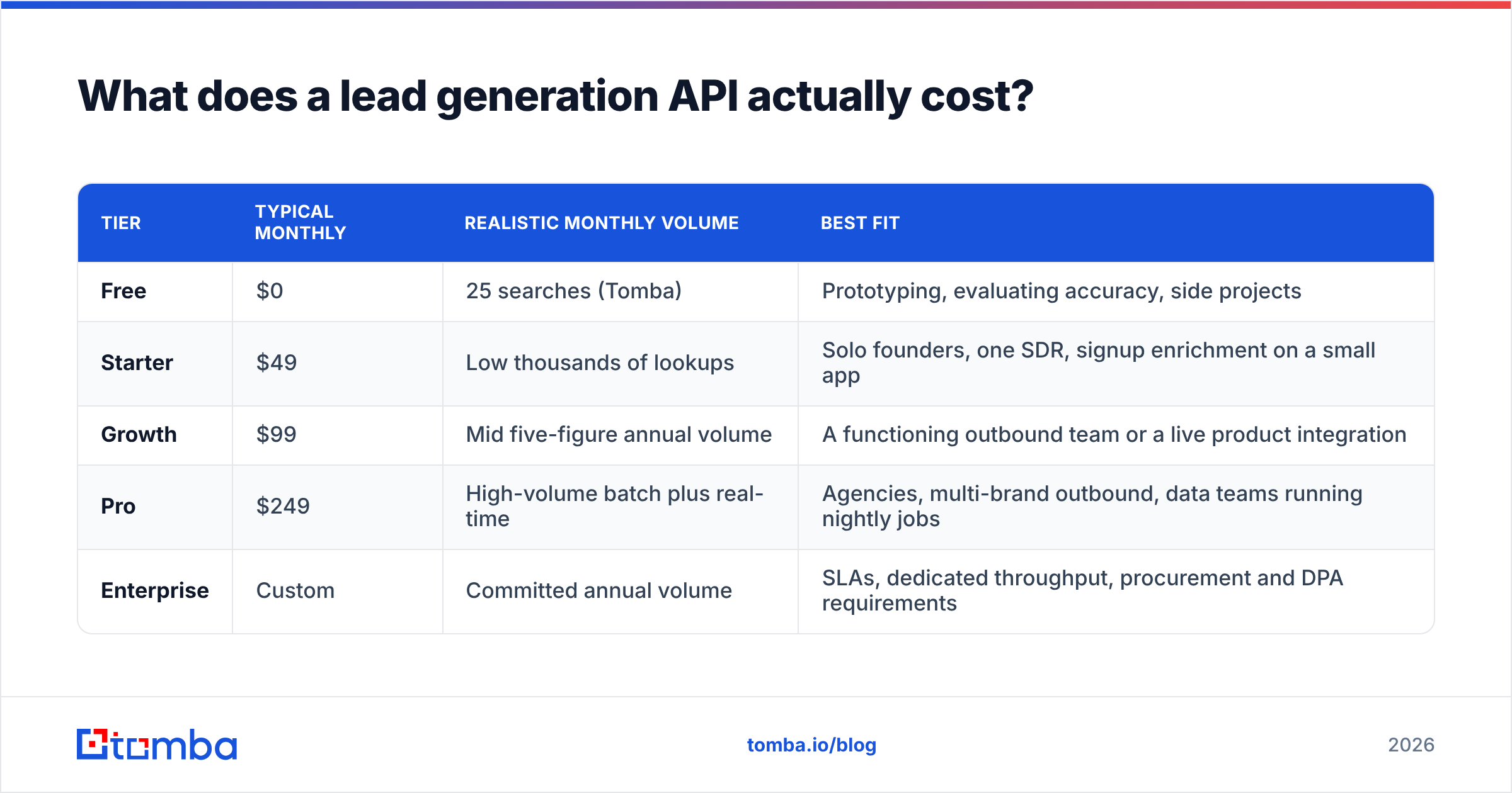 Diagram: What does a lead generation API actually cost