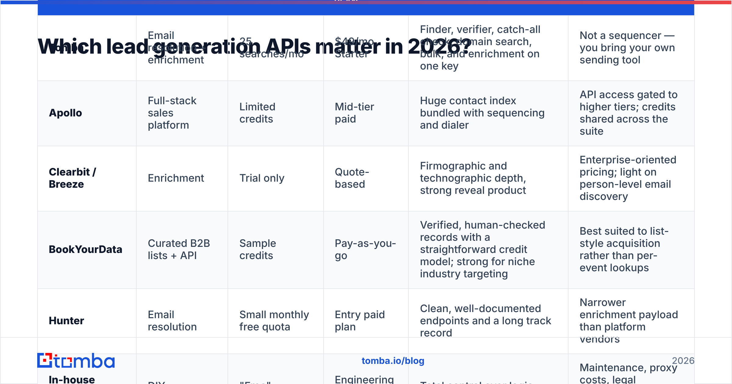 Diagram: Which lead generation APIs matter in 2026