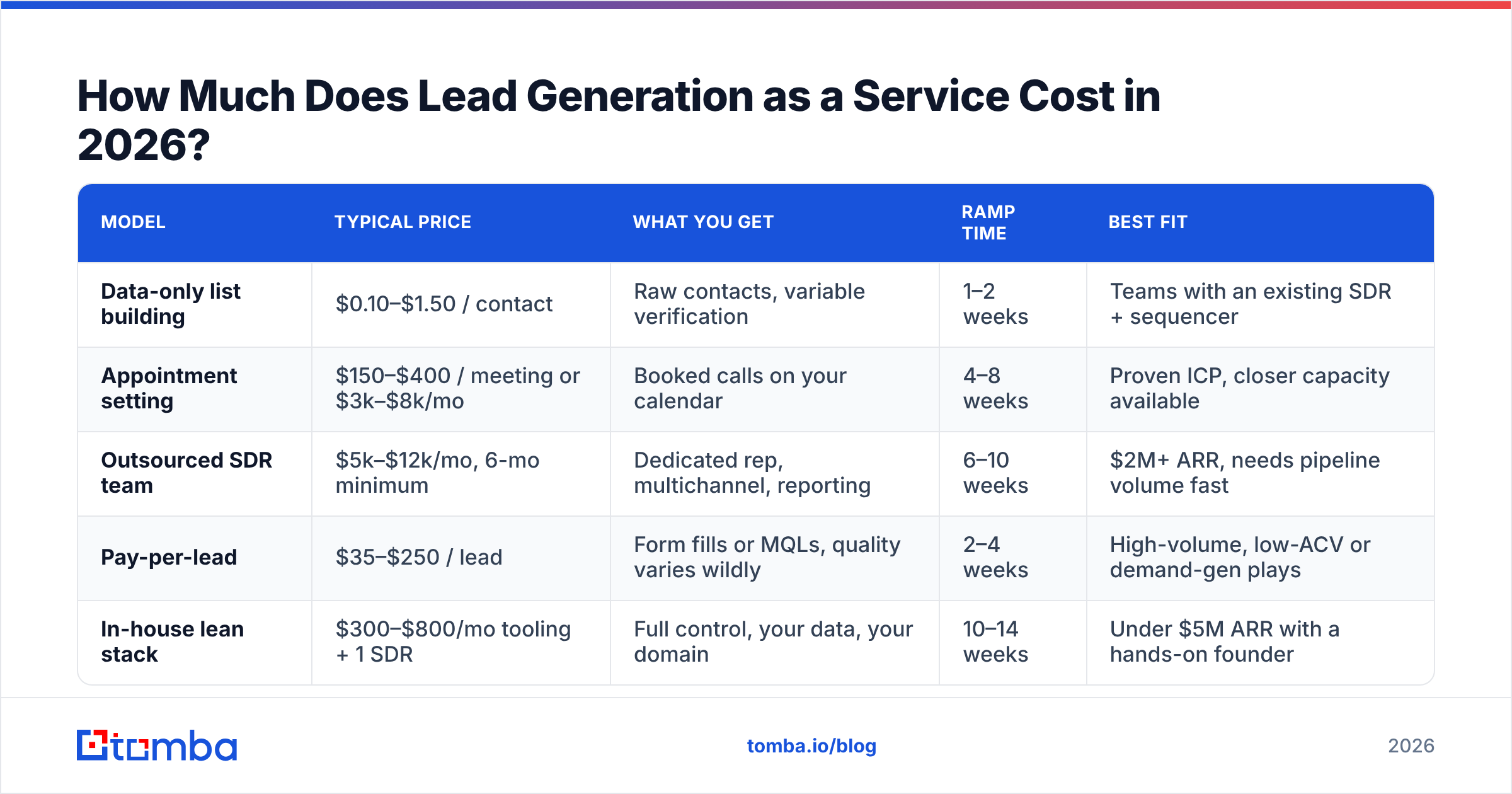 Diagram: How Much Does Lead Generation as a Service Cost in 2026
