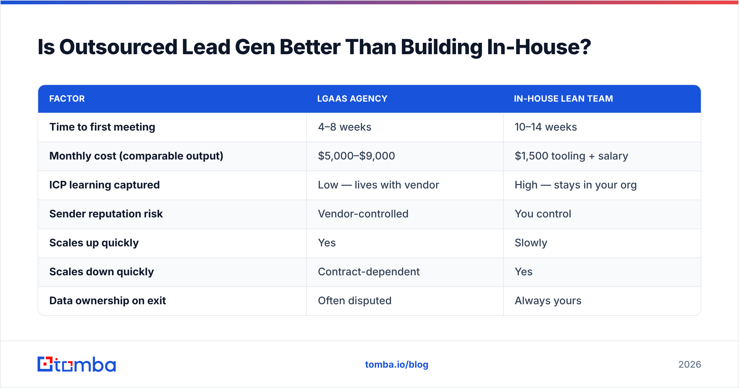 Diagram: Is Outsourced Lead Gen Better Than Building In-House