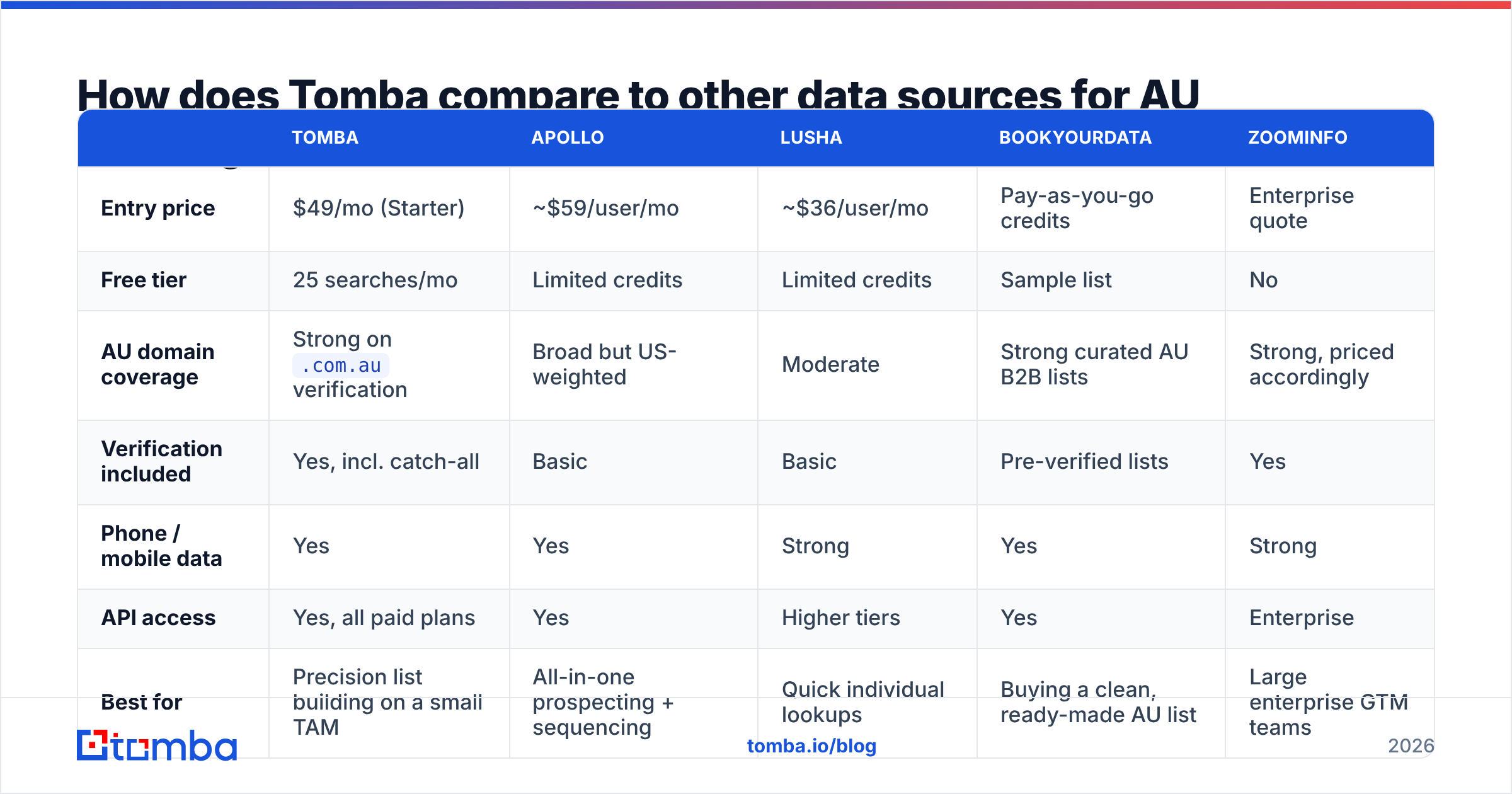 Lead generation Australia: how Tomba compares to other data sources