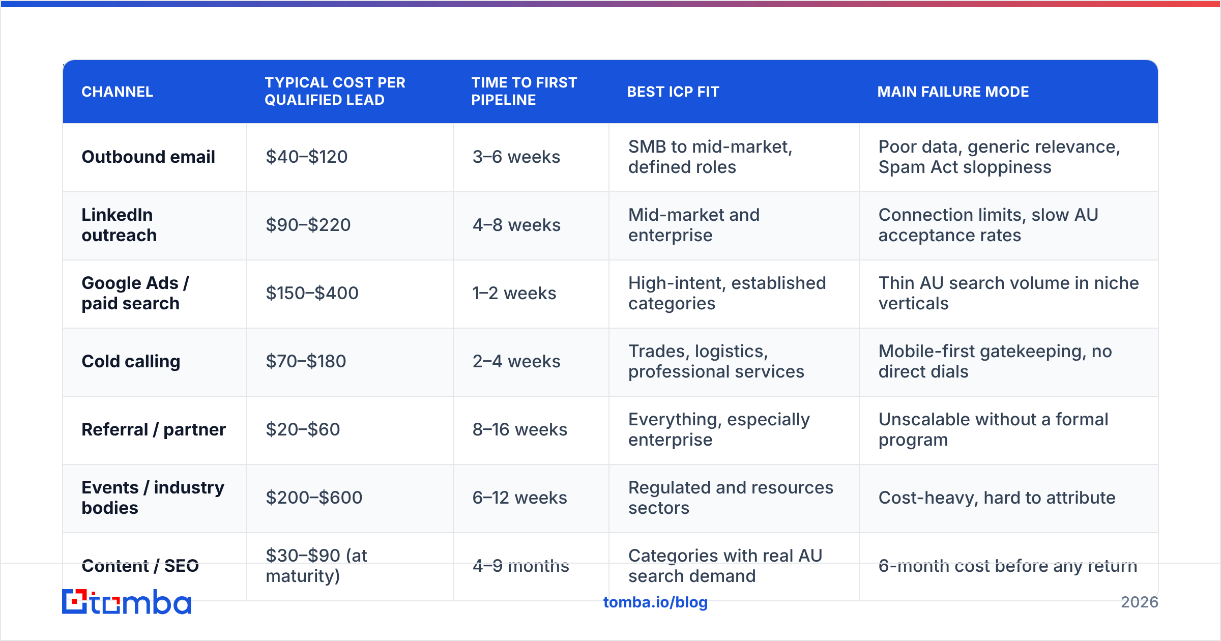 Lead generation Australia: which channels actually work, by cost per lead