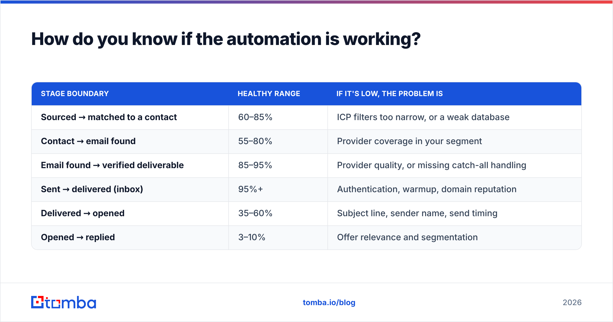 Diagram: How do you know if the automation is working
