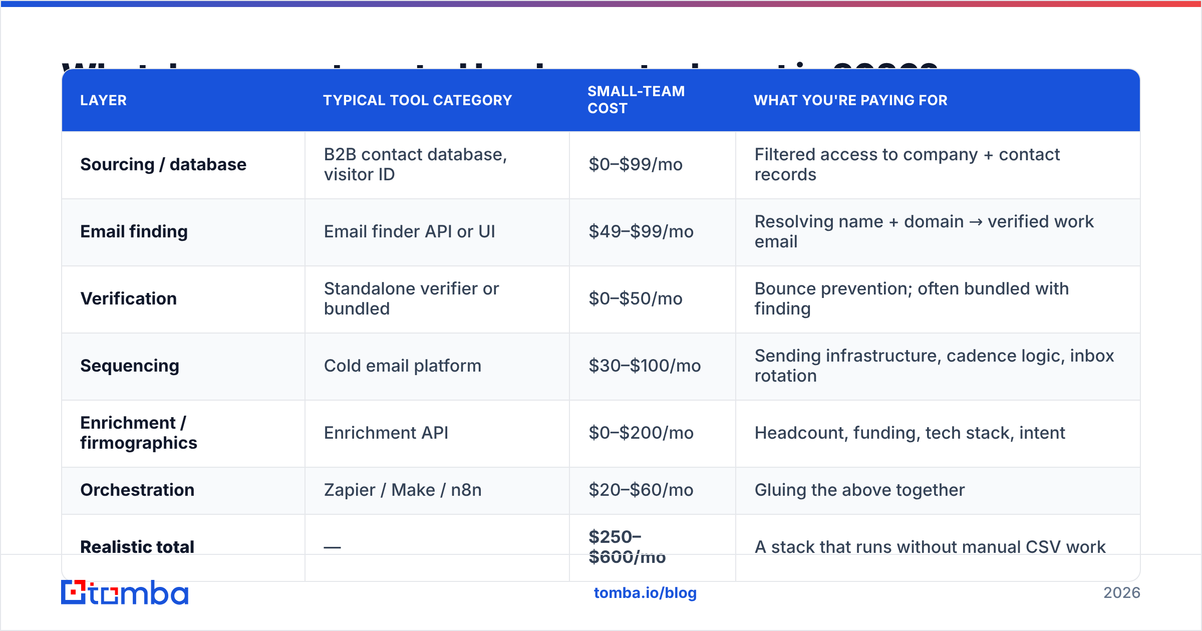 Diagram: What does an automated lead gen stack cost in 2026