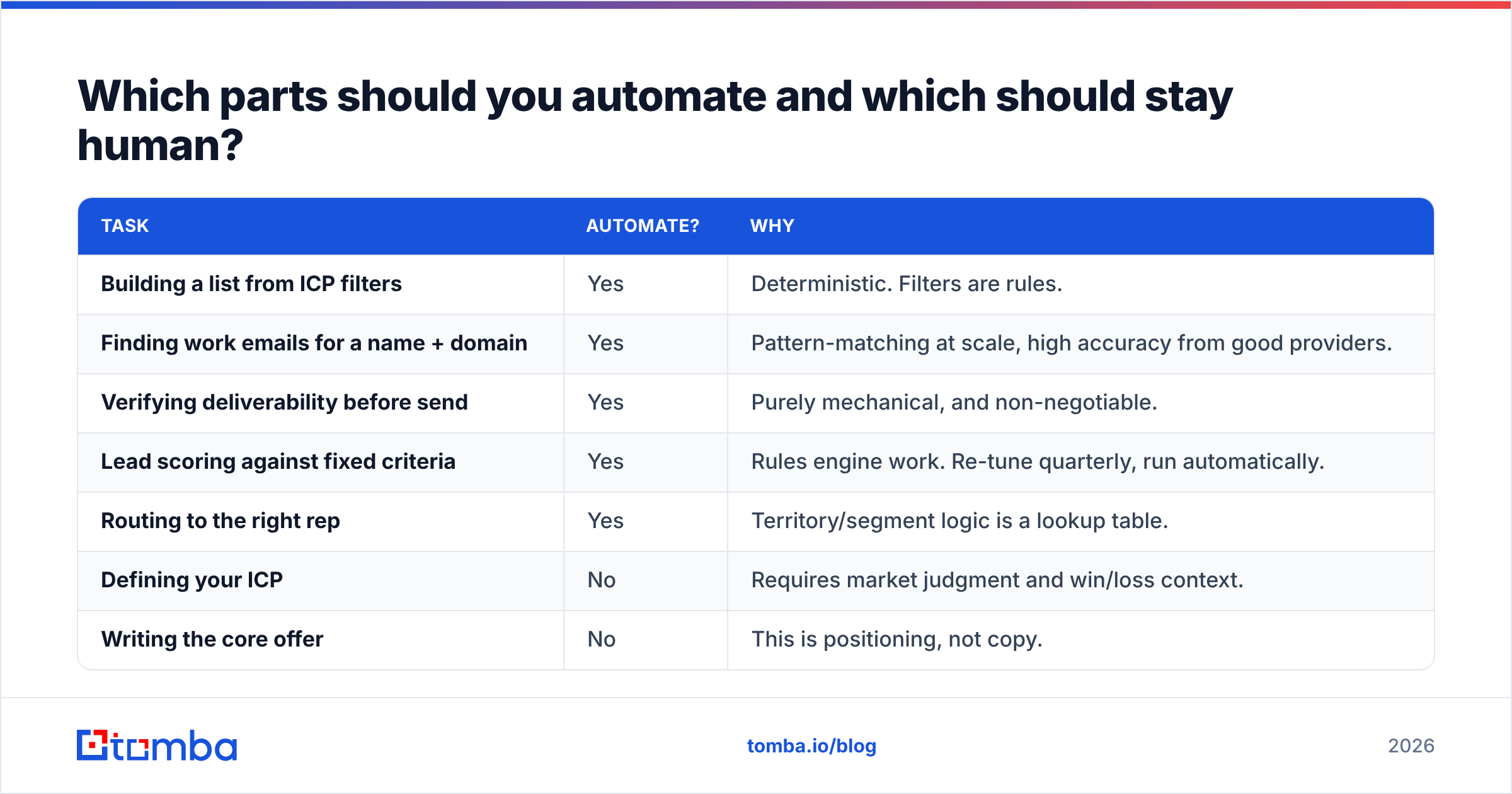 Diagram: Which parts should you automate and which should stay human
