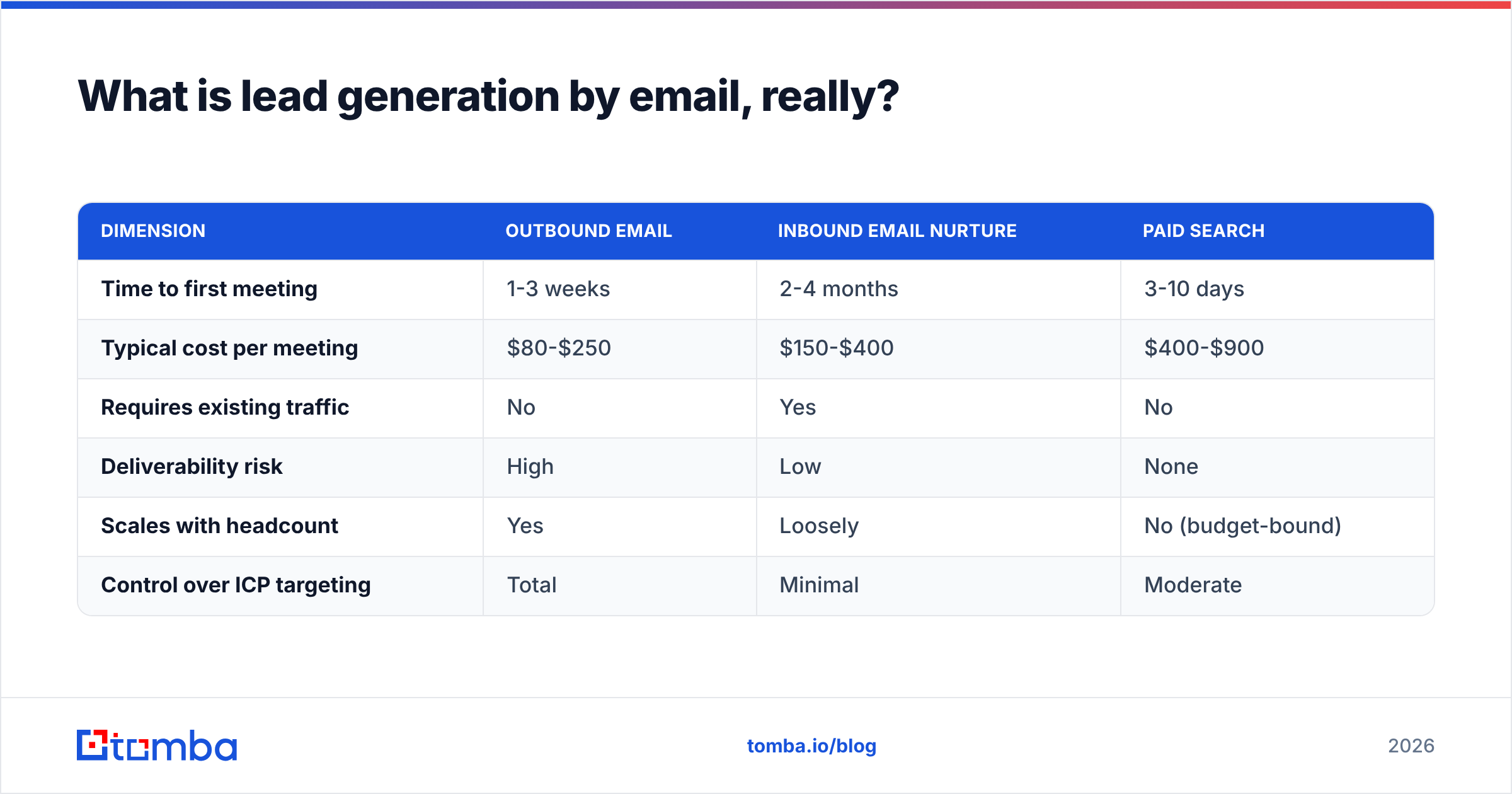 Diagram: What is lead generation by email, really