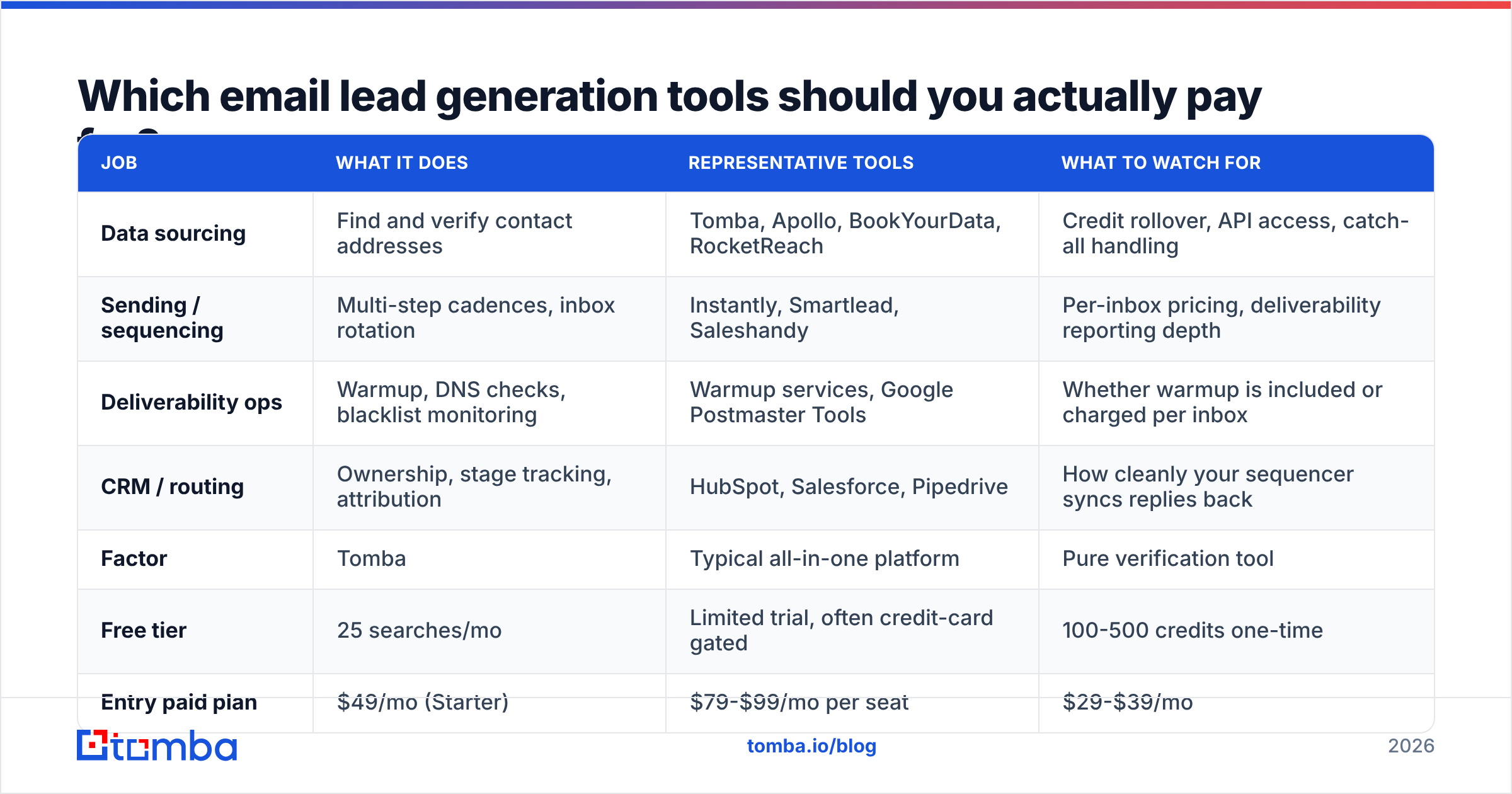 Diagram: Which email lead generation tools should you actually pay for
