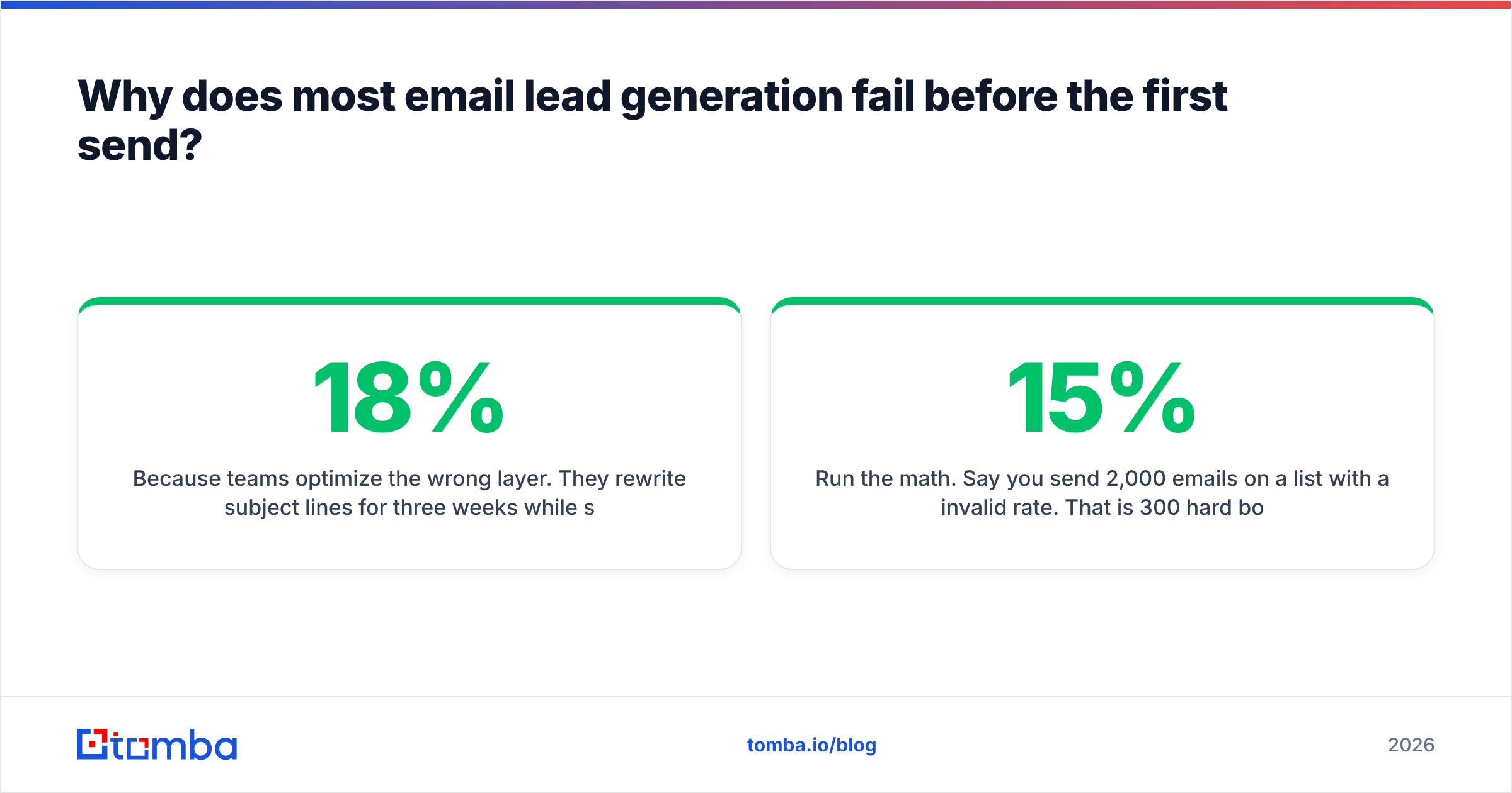 Diagram: Why does most email lead generation fail before the first send