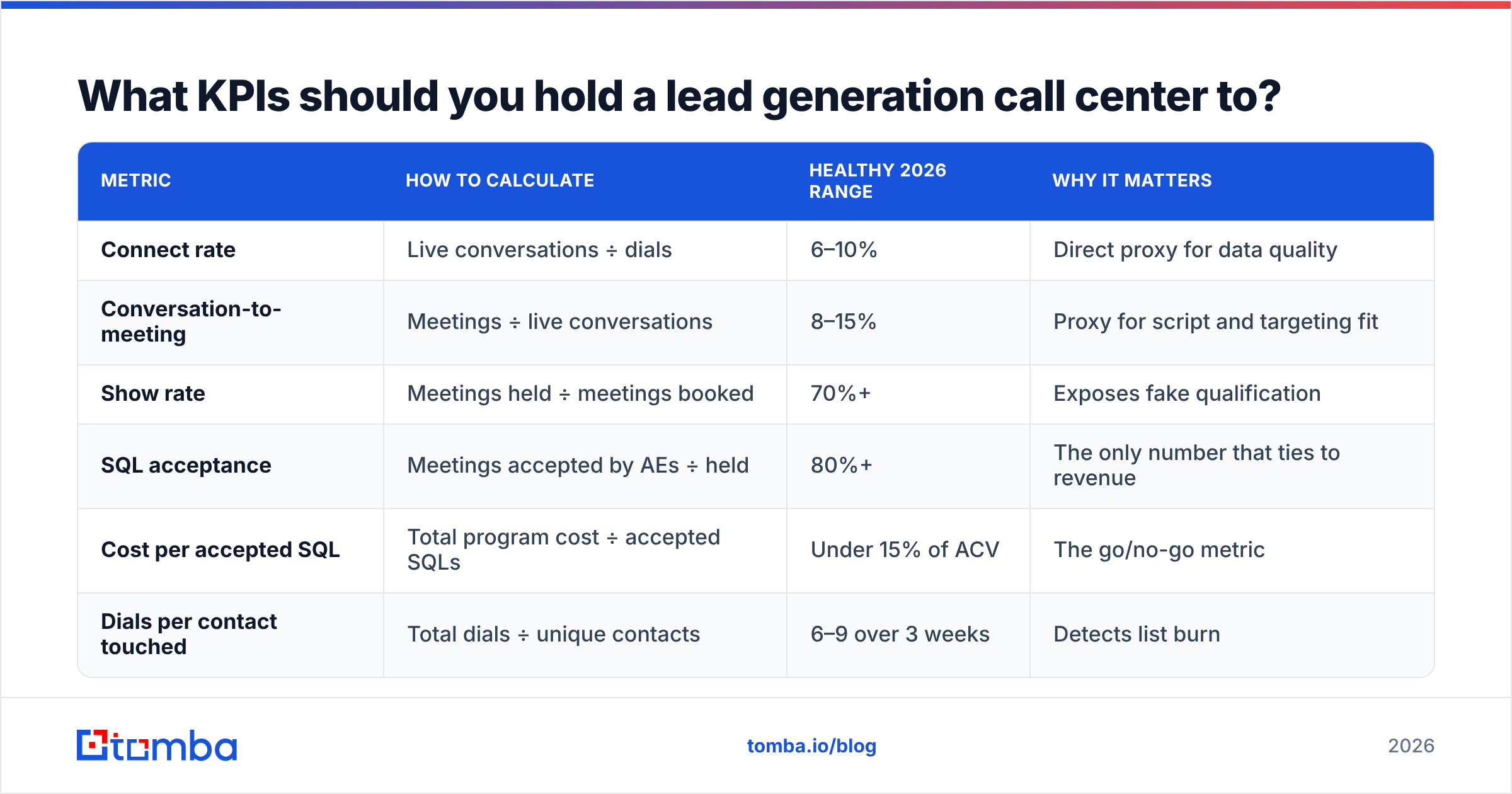 Diagram: What KPIs should you hold a lead generation call center to
