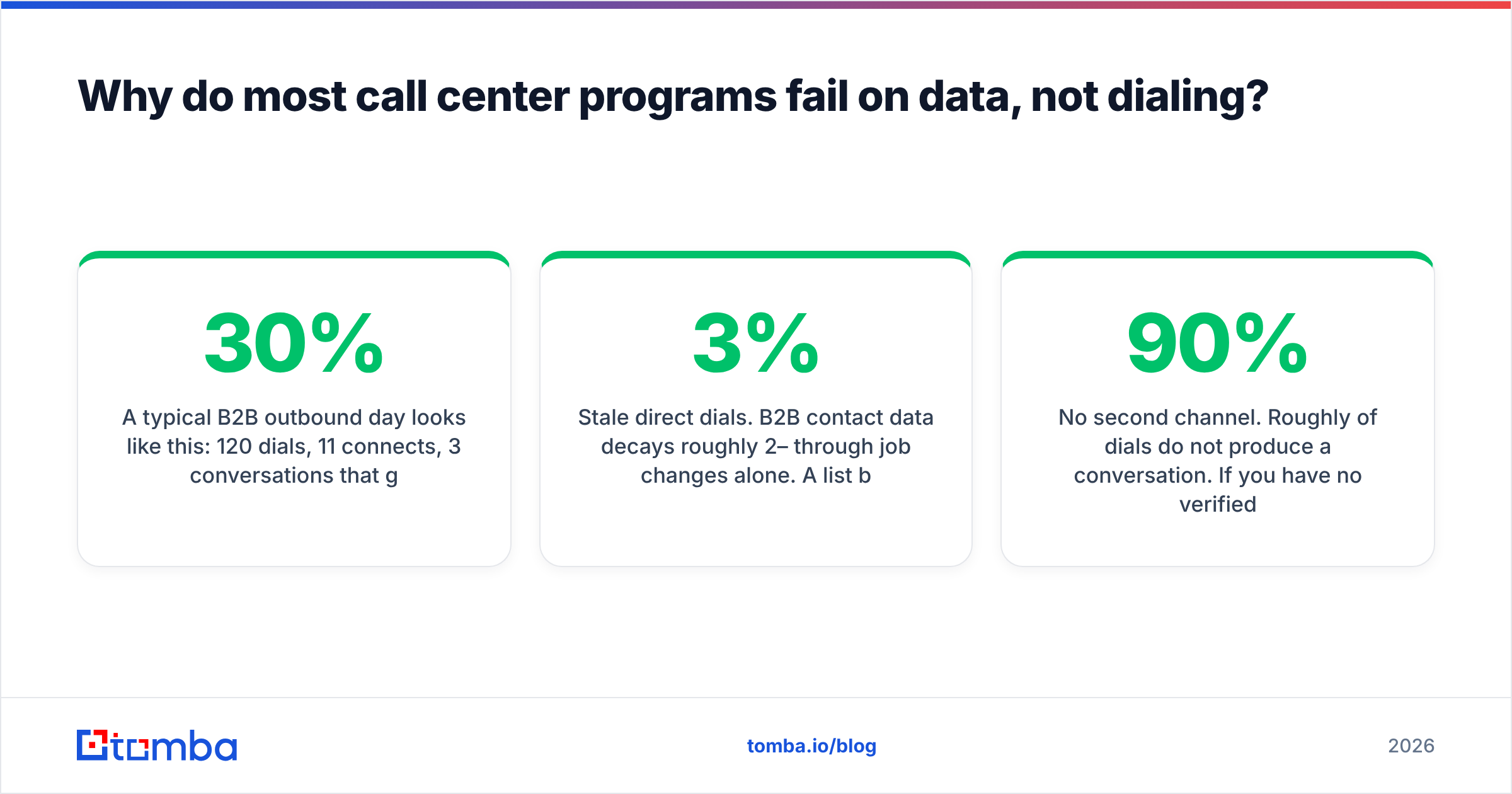 Diagram: Why do most call center programs fail on data, not dialing