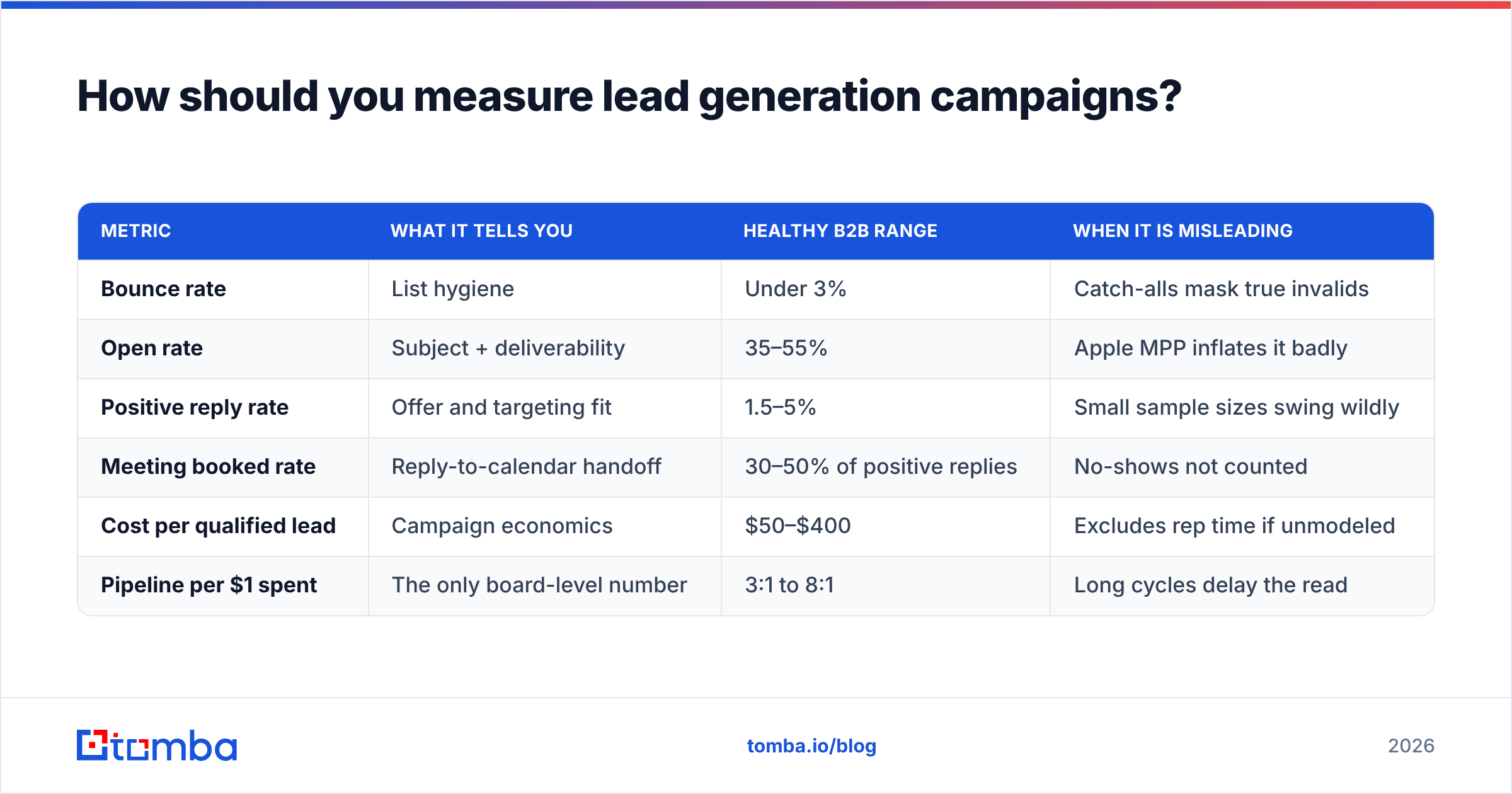 Diagram: How should you measure lead generation campaigns