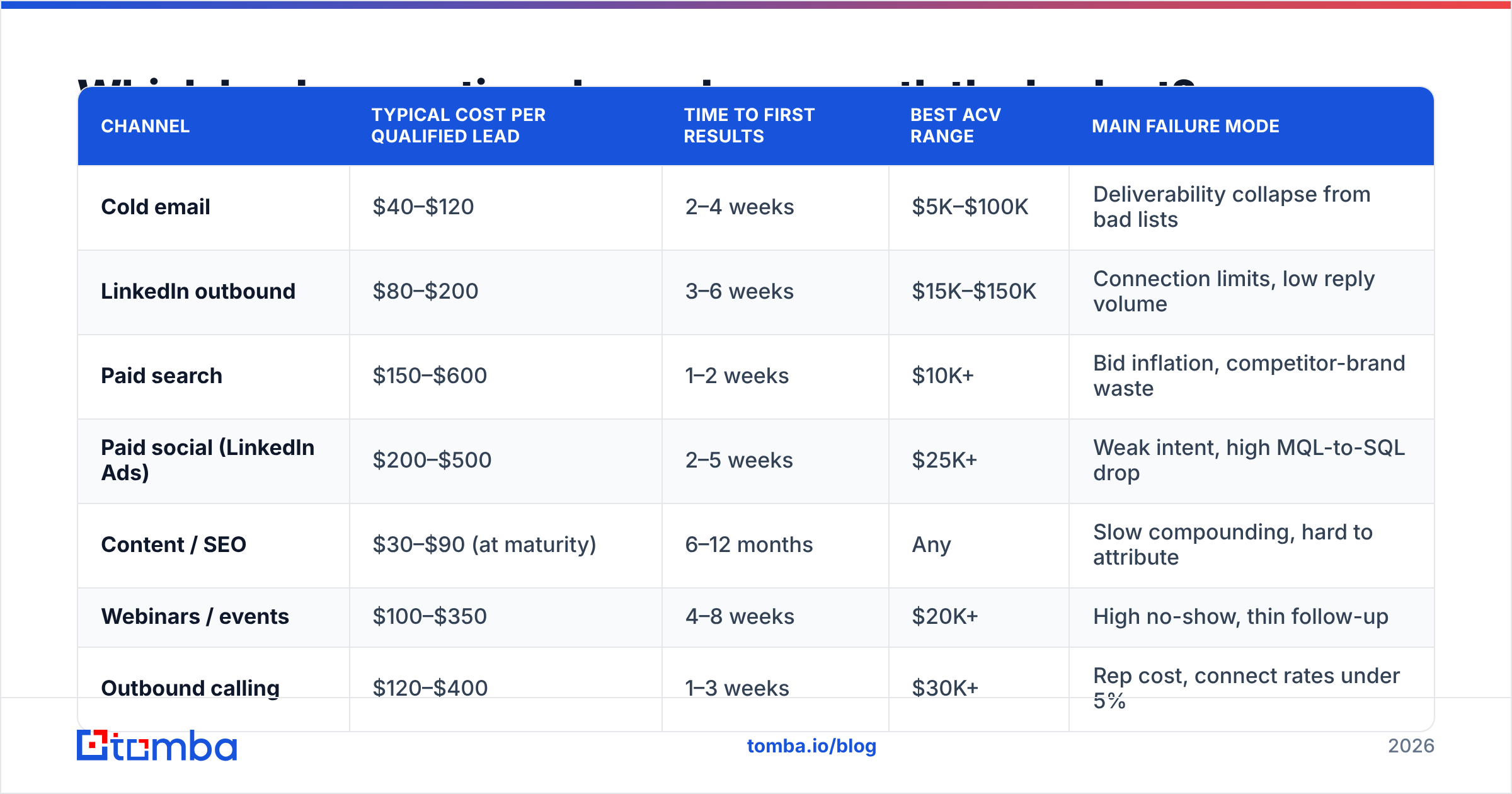 Diagram: Which lead generation channels are worth the budget
