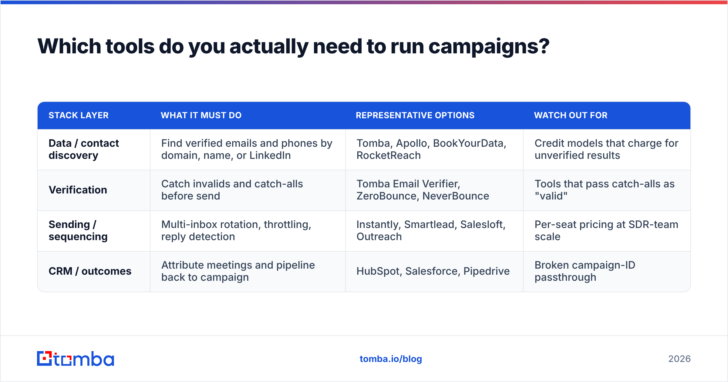 Diagram: Which tools do you actually need to run campaigns