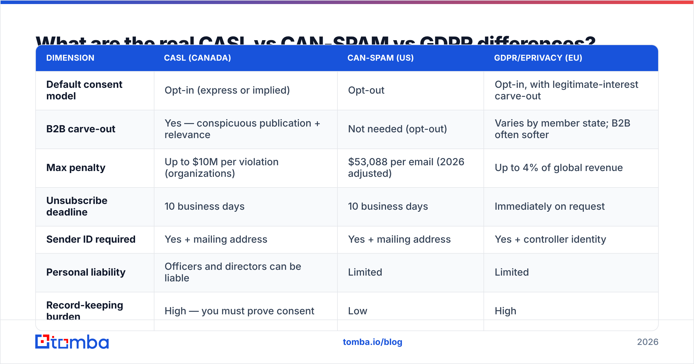 Diagram: What are the real CASL vs CAN-SPAM vs GDPR differences
