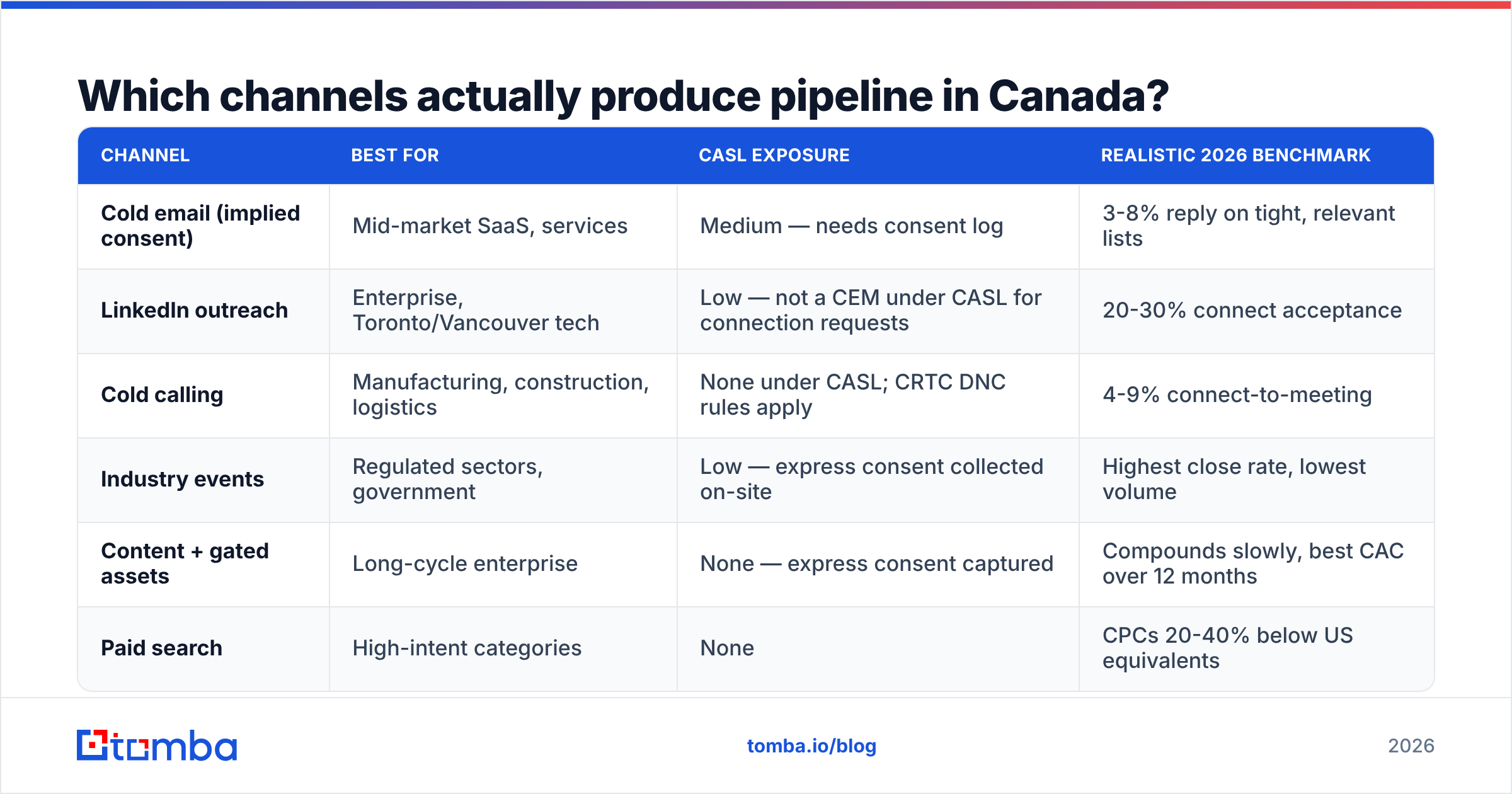 Diagram: Which channels actually produce pipeline in Canada