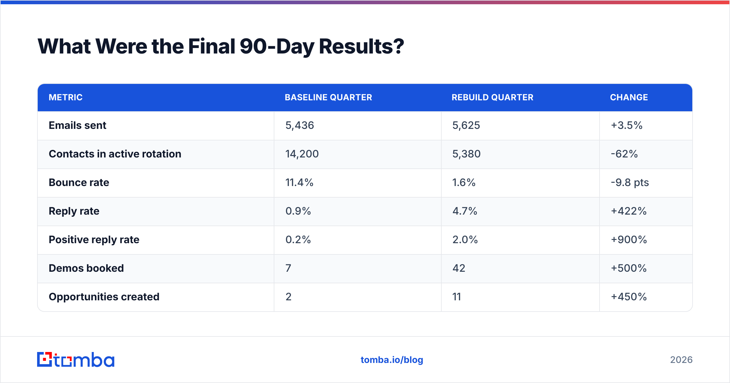 Diagram: What Were the Final 90-Day Results