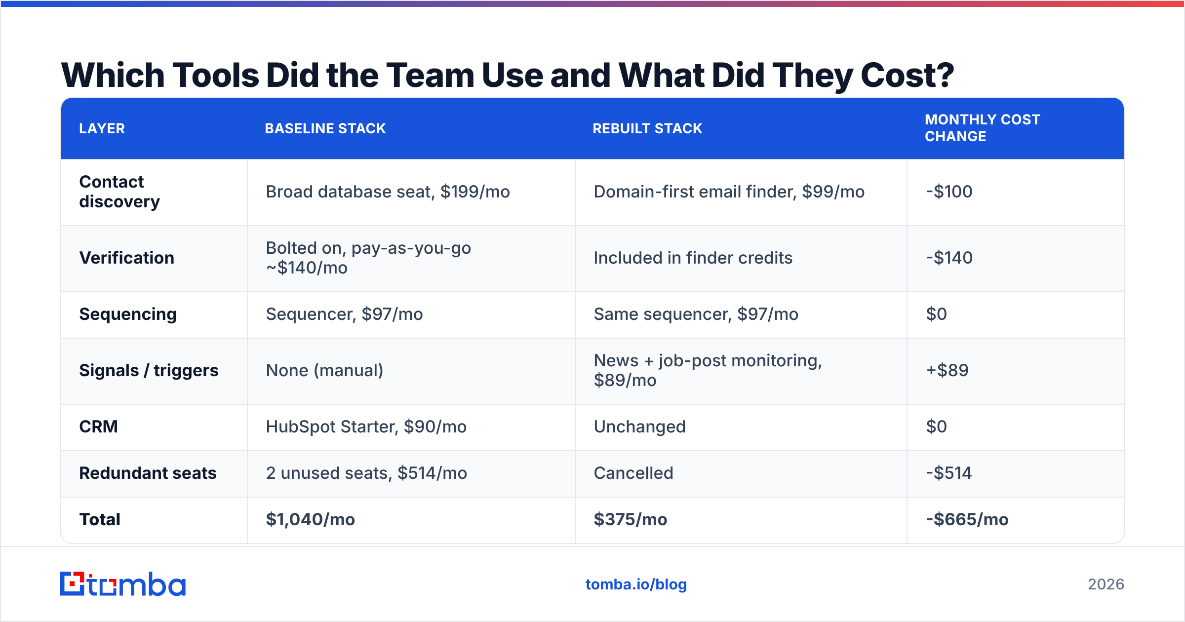 Diagram: Which Tools Did the Team Use and What Did They Cost