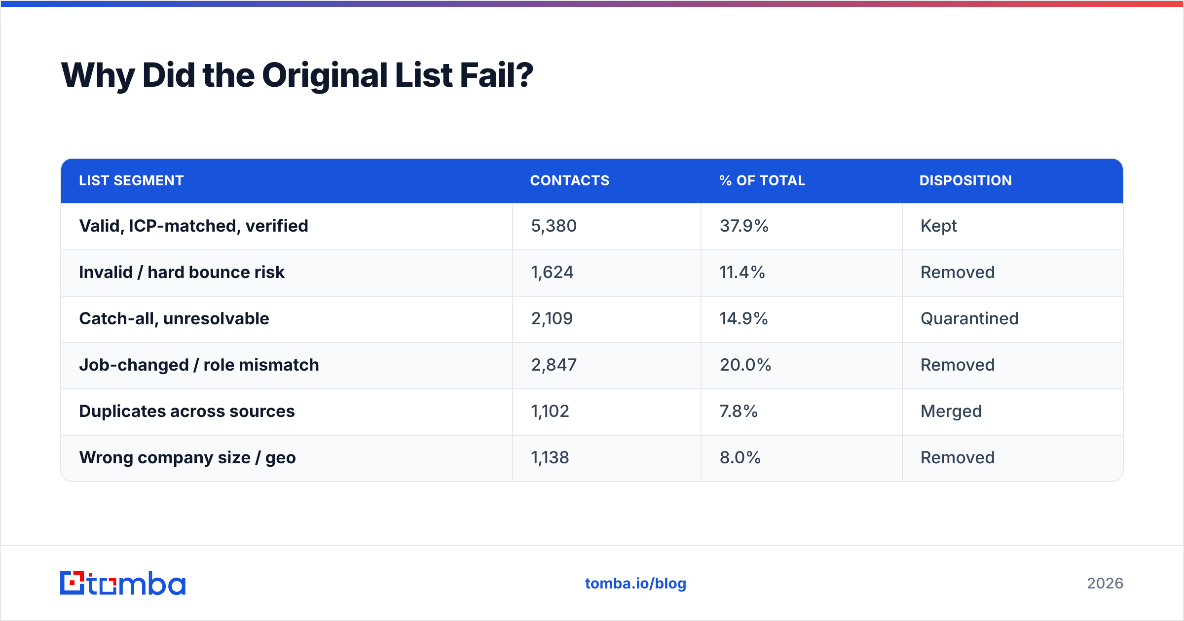 Diagram: Why Did the Original List Fail