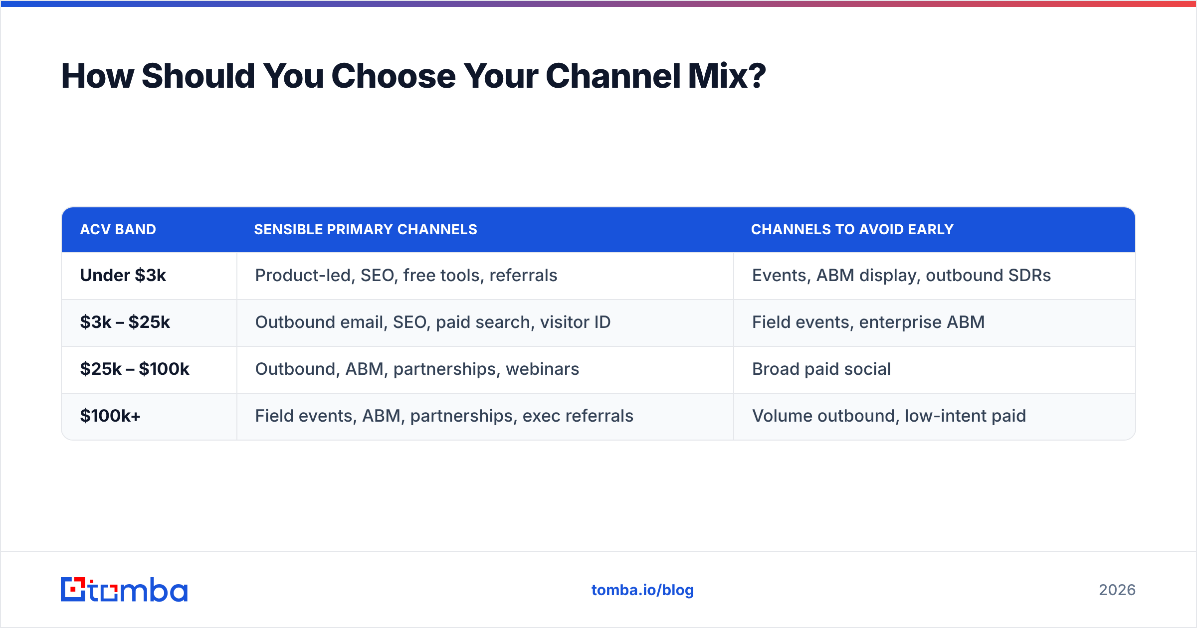 Diagram: How Should You Choose Your Channel Mix