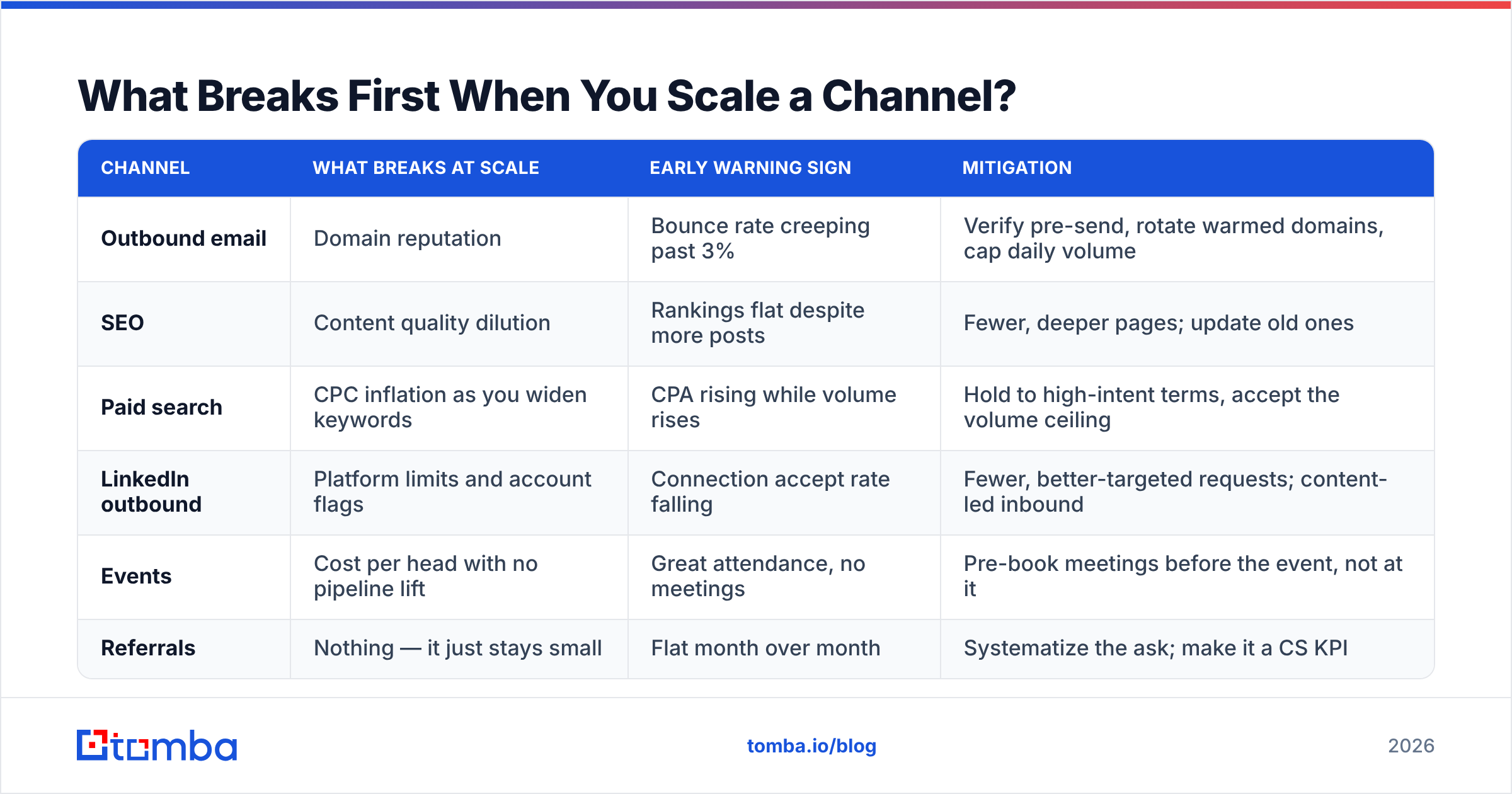 Diagram: What Breaks First When You Scale a Channel